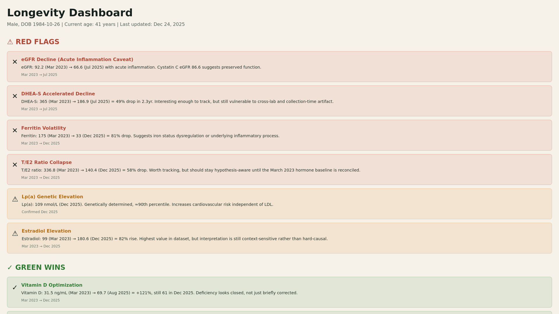 website screenshot of https://dima-longevity-longitudinal-dashboard-light.pages.dev/