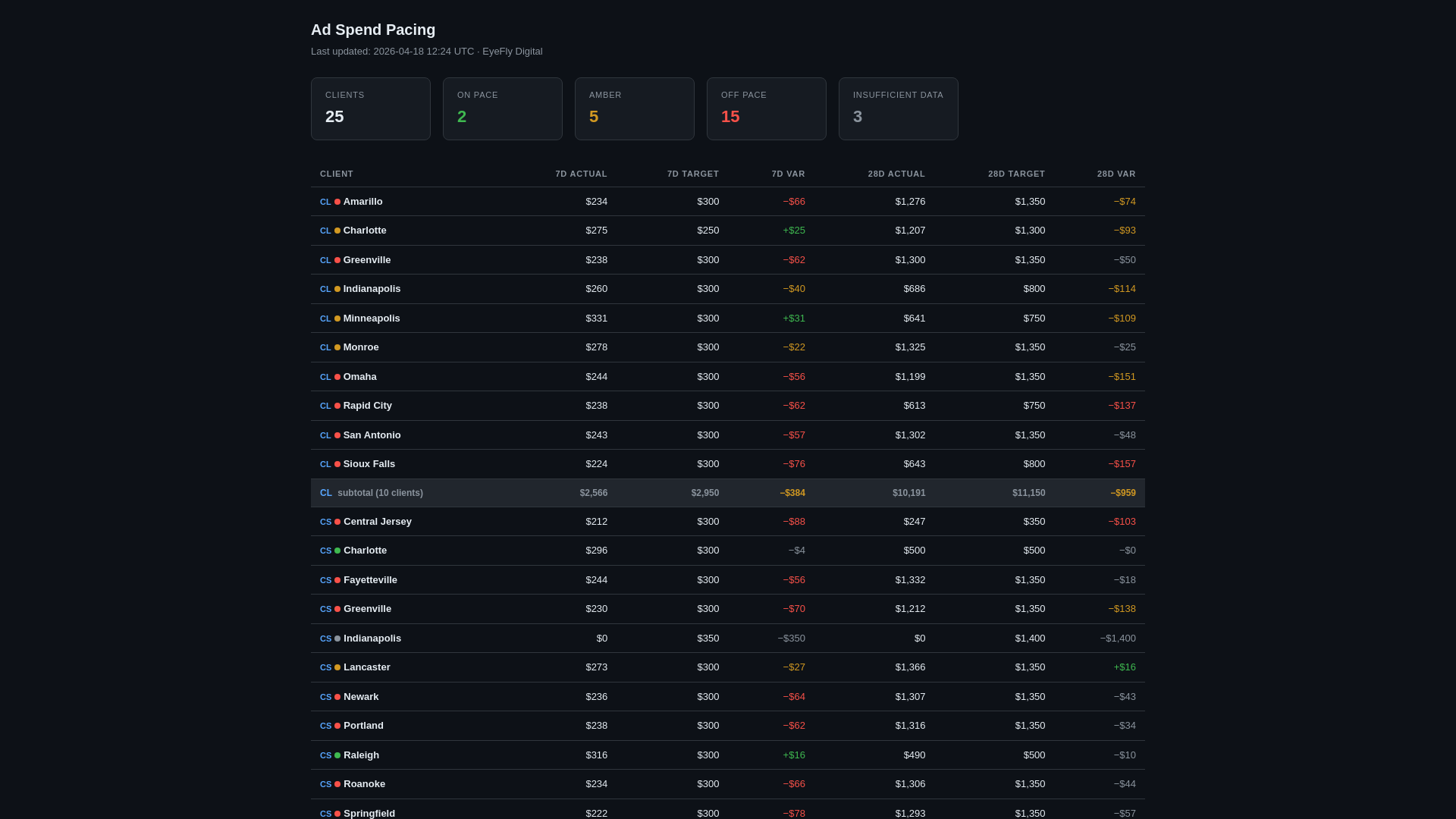website screenshot of https://eyefly-pacing-dashboard.pages.dev/