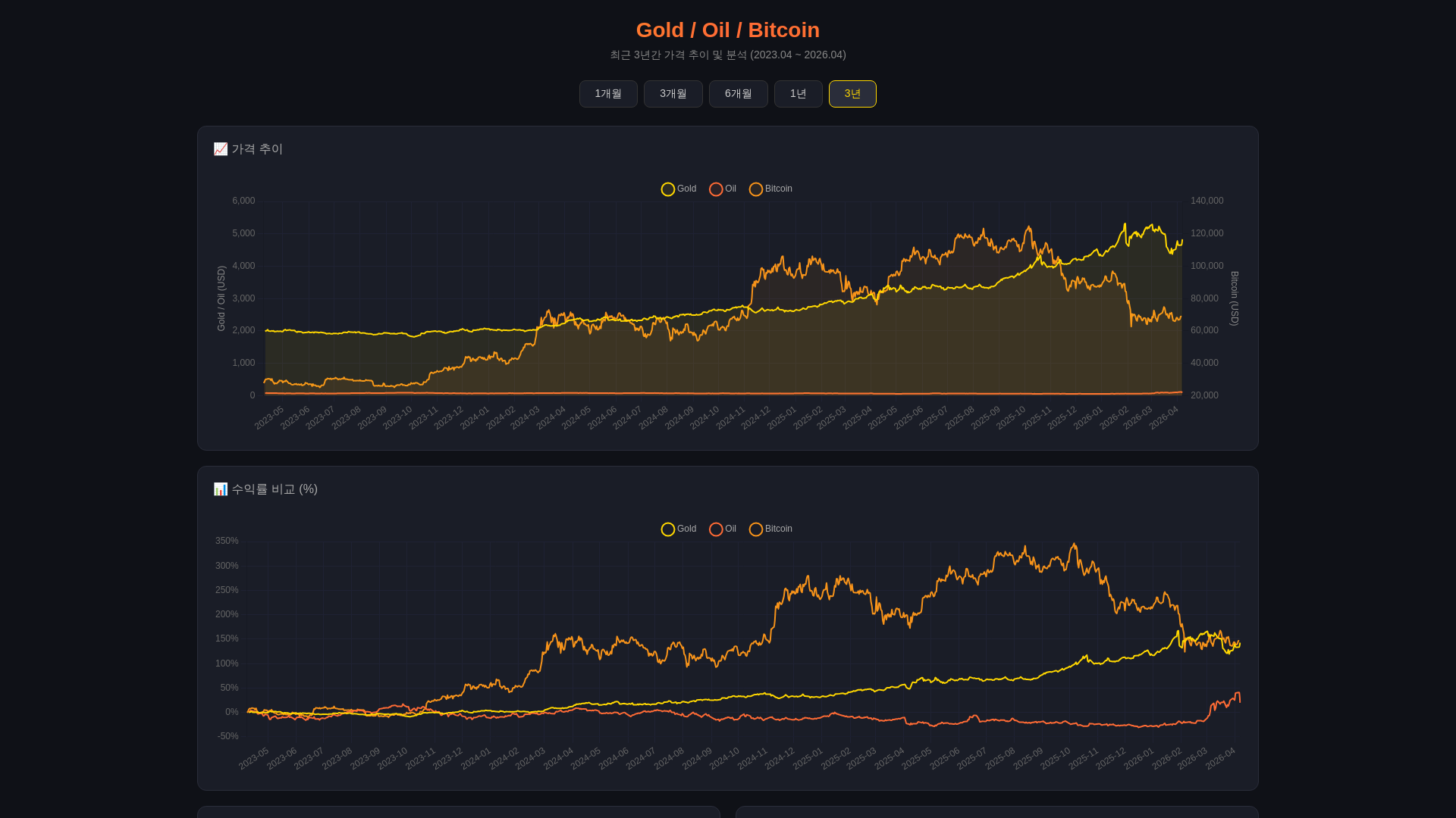 website screenshot of https://gold-oil-btc-analysis.pages.dev/