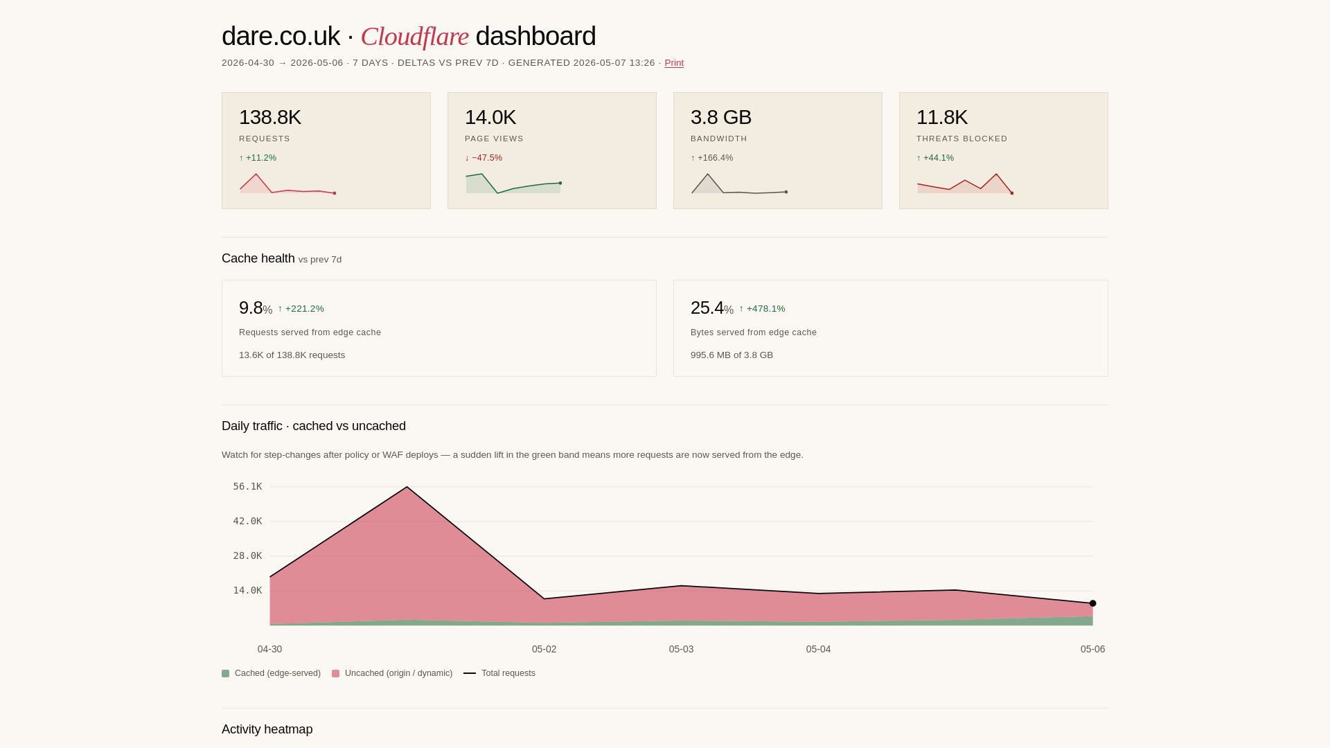 website screenshot of https://dare-dashboard.pages.dev/