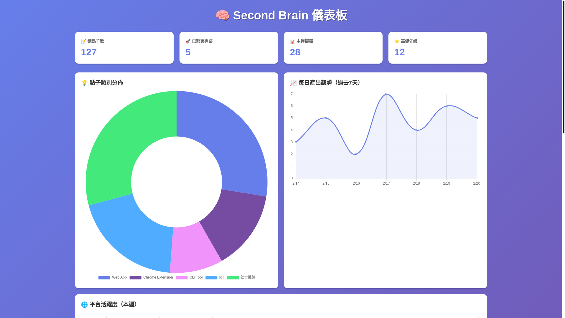 website screenshot of https://second-brain-dashboard-1xu.pages.dev/