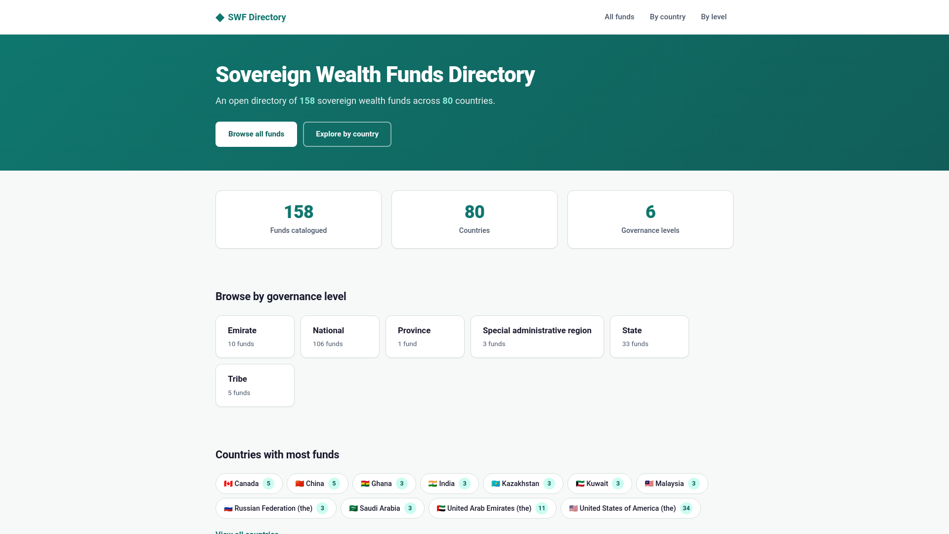 website screenshot of https://sovereignwealthdirectory.pages.dev/