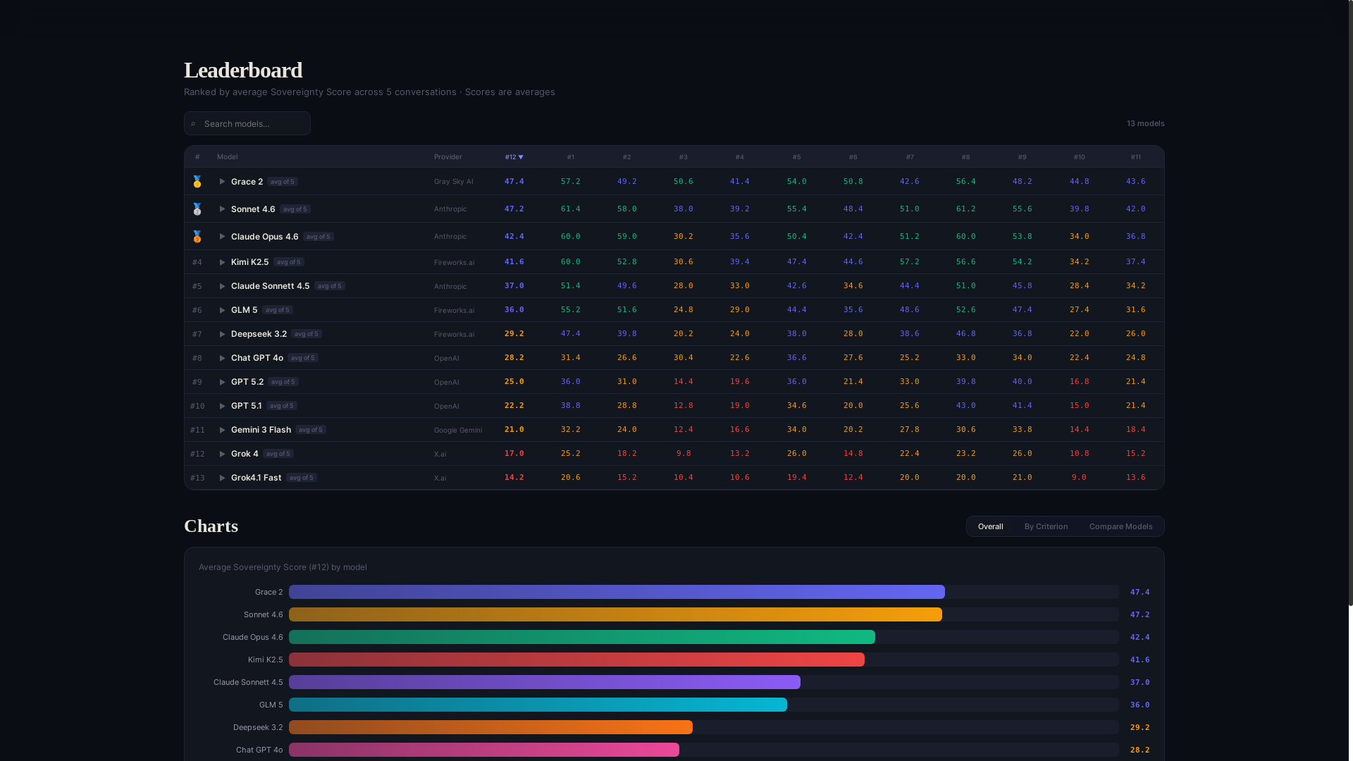 website screenshot of https://humanitybench.org/