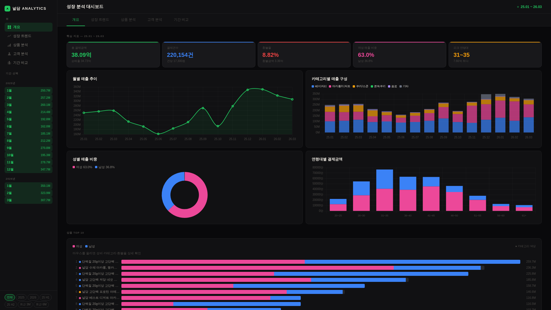 website screenshot of https://nuldam-growth-dashboard.pages.dev/