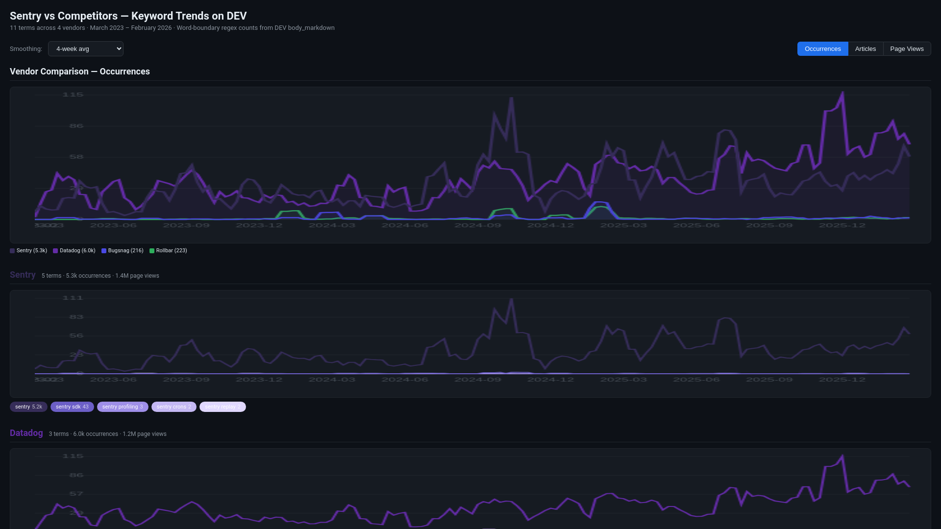 website screenshot of https://sentry-dev-trends.pages.dev/