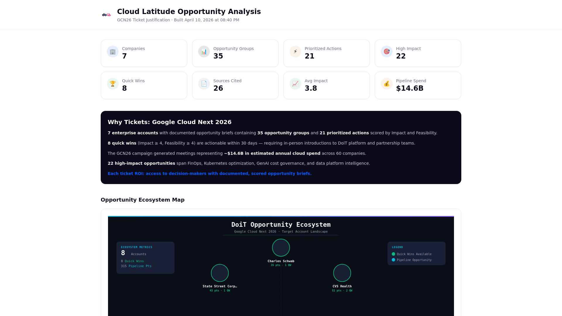 website screenshot of https://doit-cro-dashboard.pages.dev/