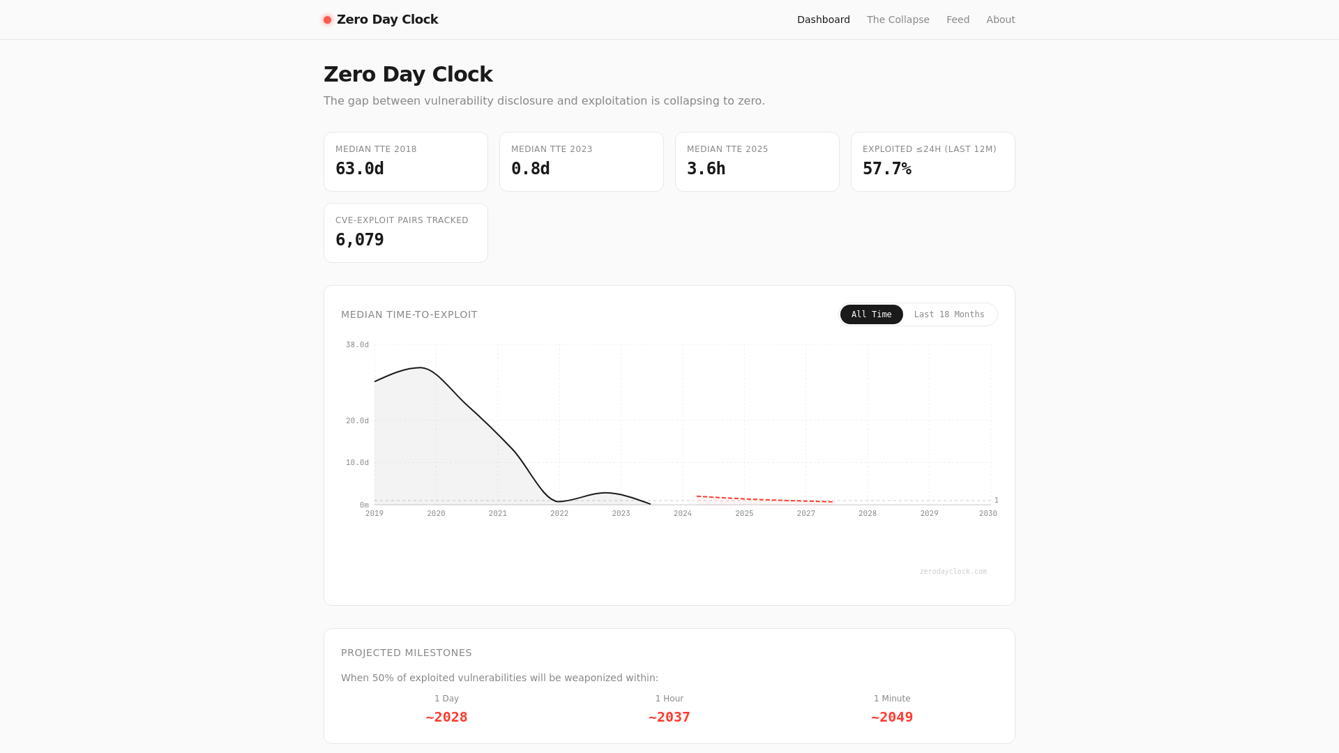 website screenshot of https://zerodayclock.pages.dev/