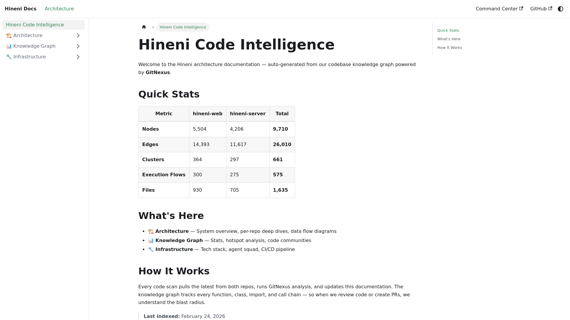 website screenshot of https://hineni-docs.pages.dev/