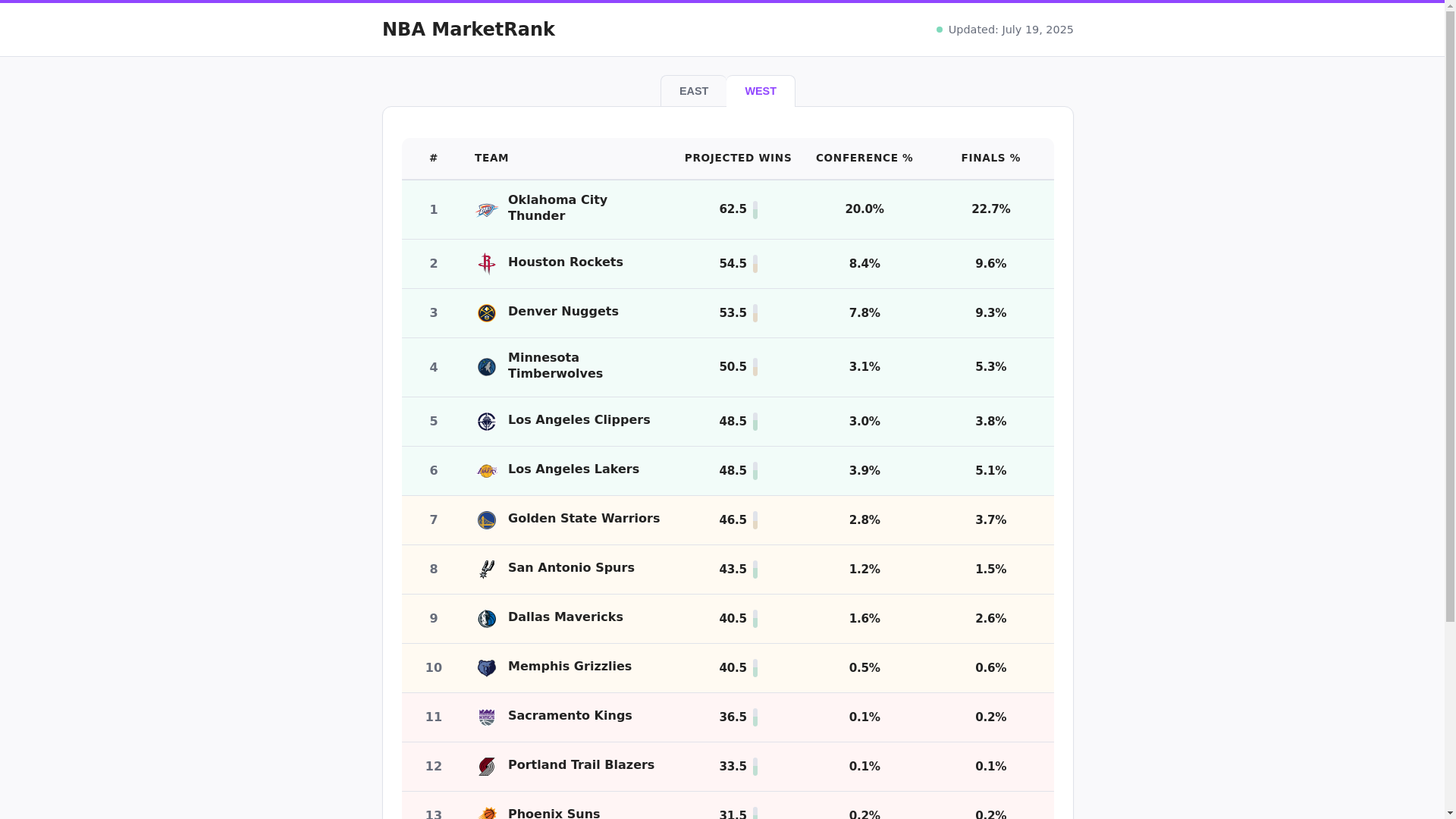 website screenshot of https://nba-market-rank.pages.dev/