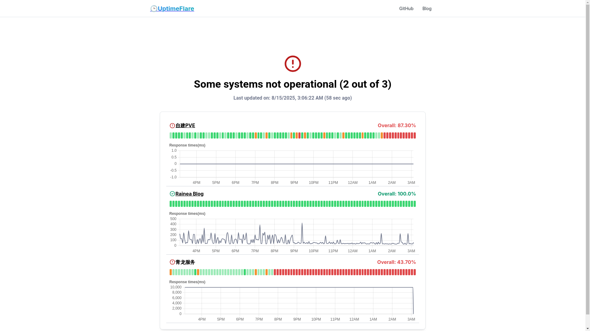 website screenshot of https://uptimeflare-ewv.pages.dev/