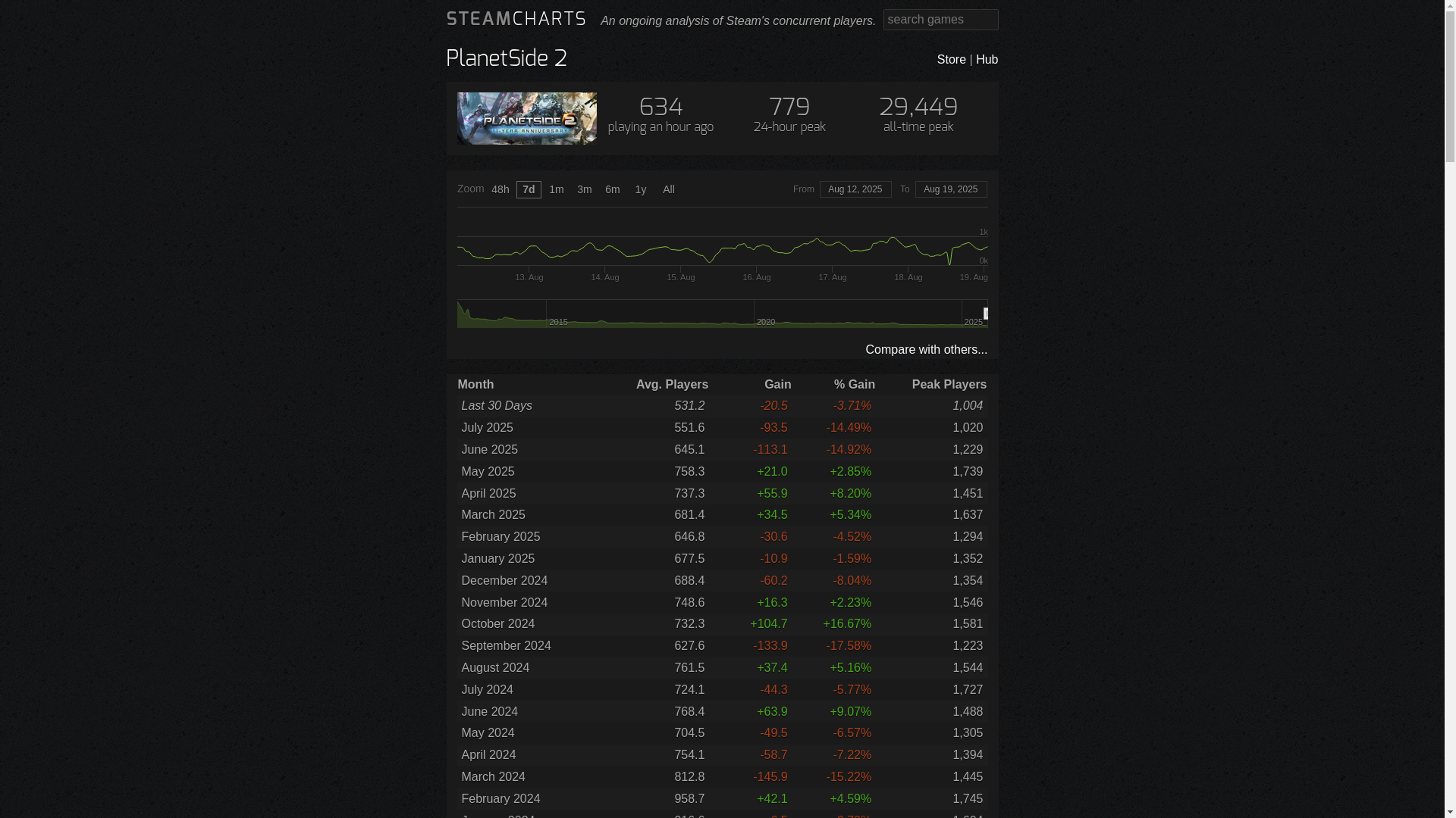 website screenshot of https://steamcharts.com/app/218230