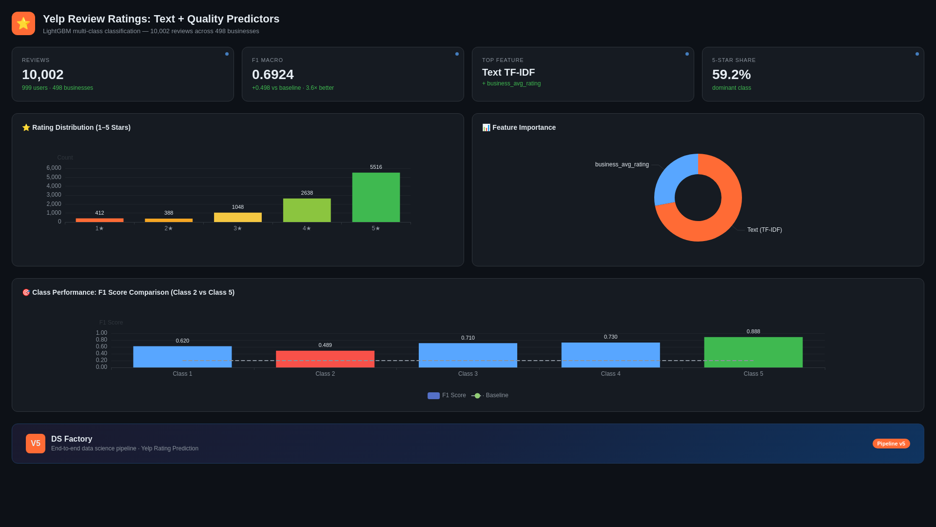 website screenshot of https://yelp-v2-dashboard.pages.dev/
