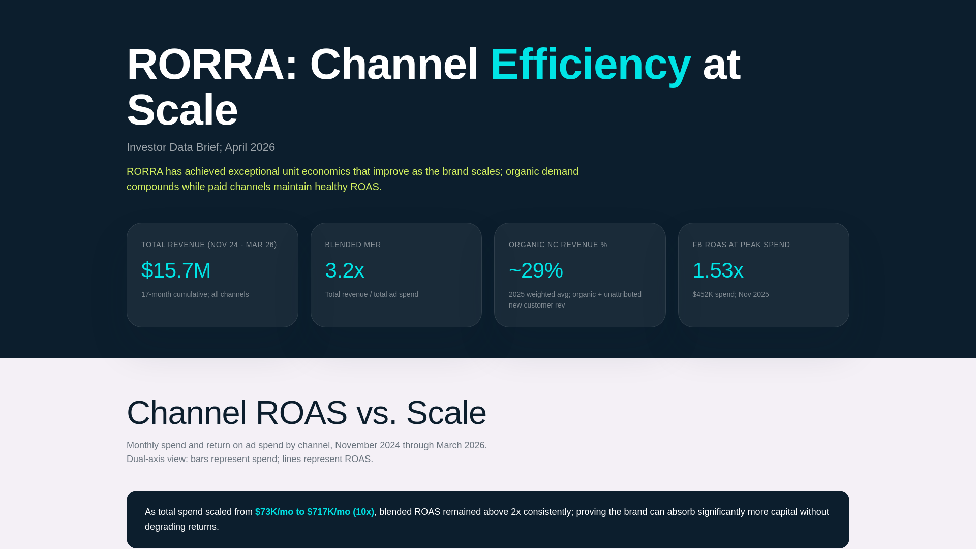 website screenshot of https://rorra-investor-channel-report.pages.dev/