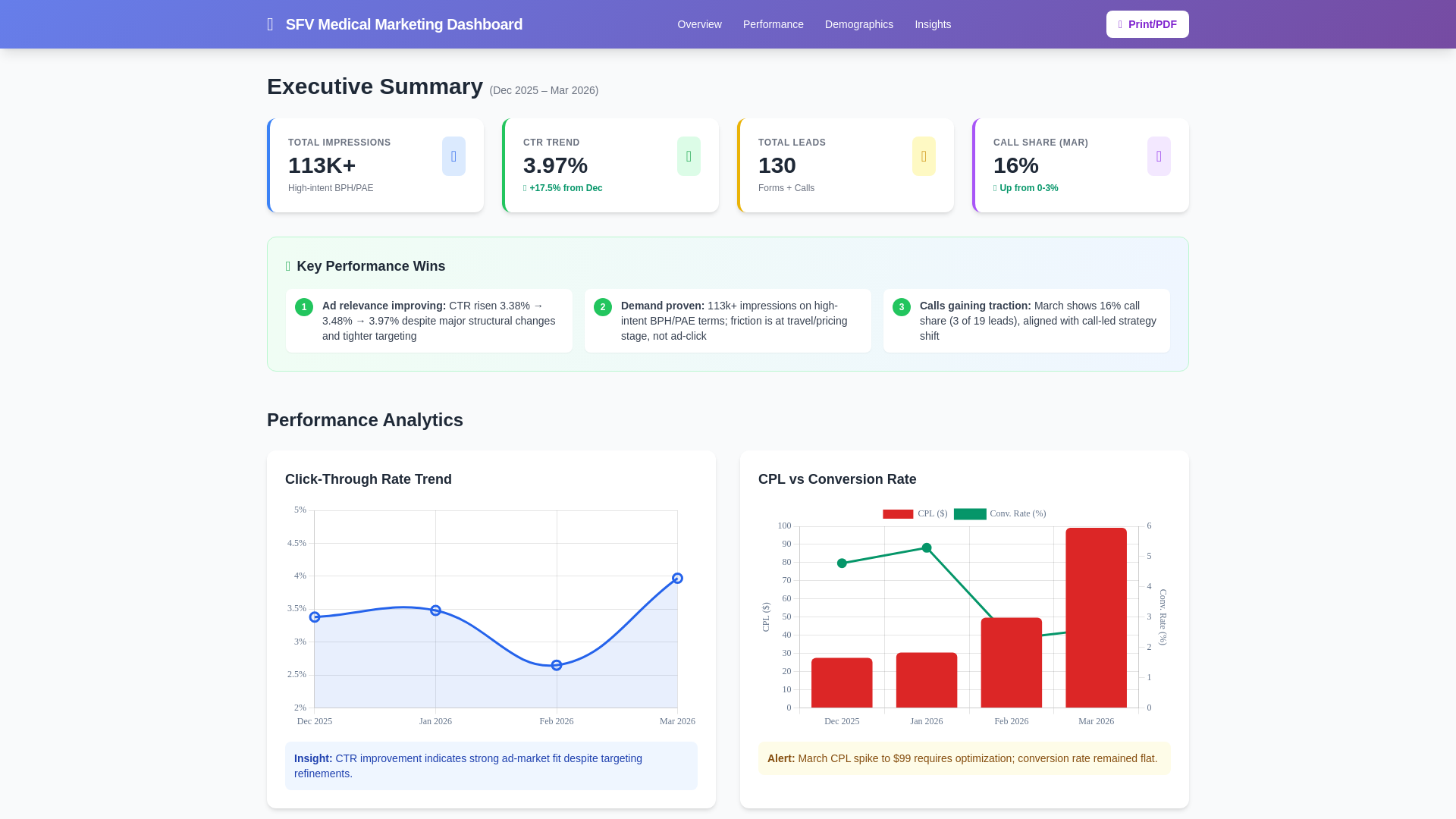 website screenshot of https://sfv-dashboard-mar26.pages.dev/