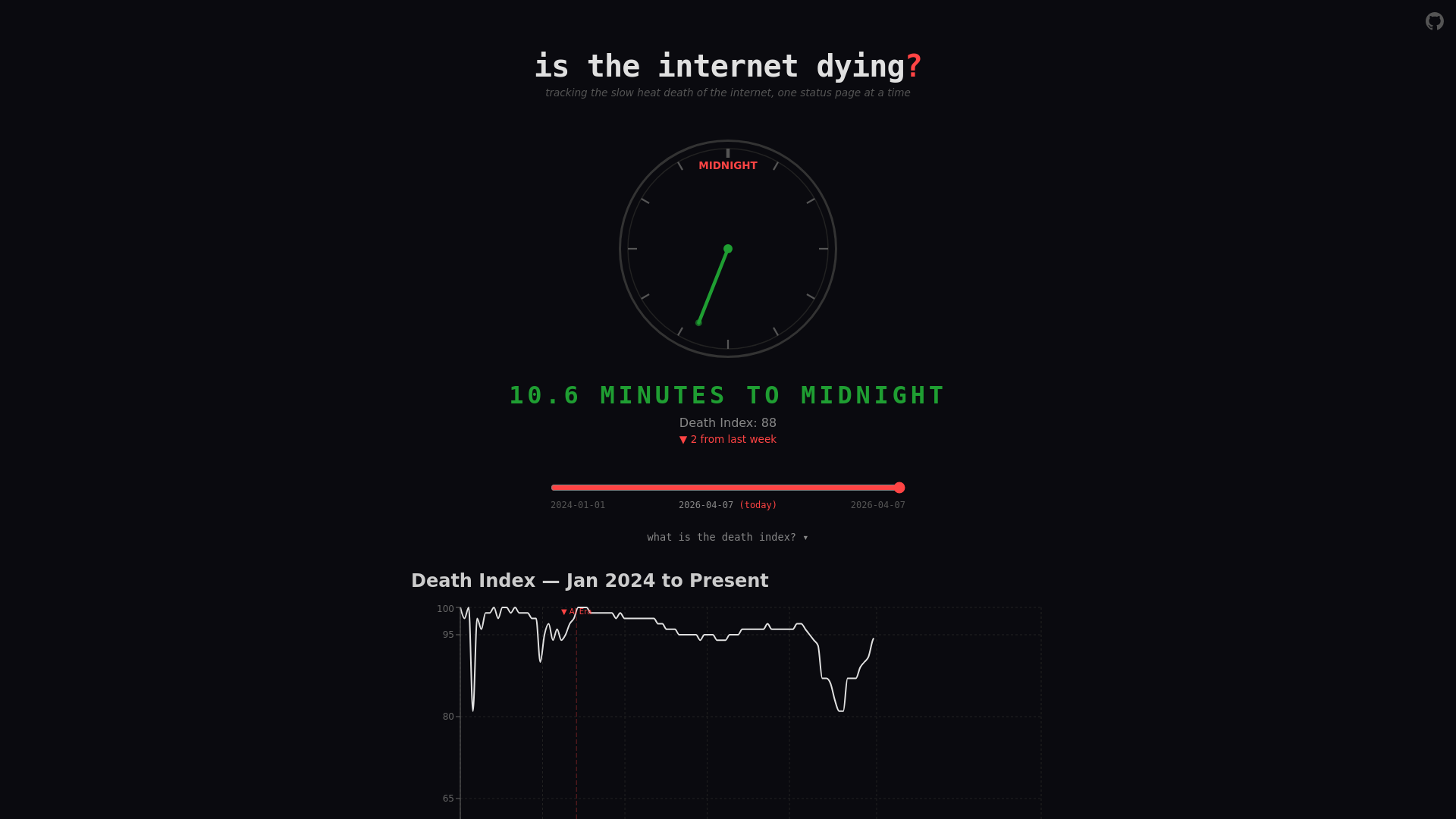 website screenshot of https://istheinternetdying.com