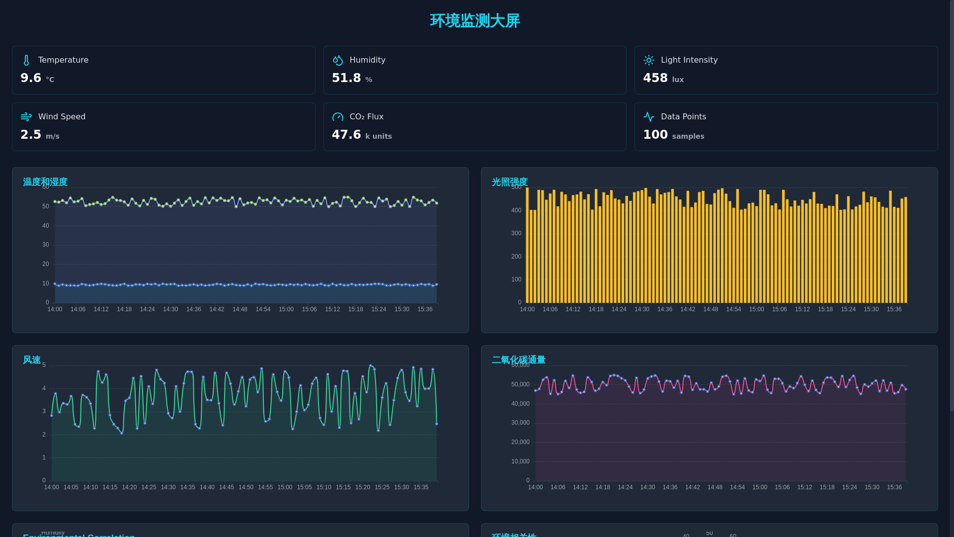 website screenshot of https://environmental-monitoring-dashboard.pages.dev/