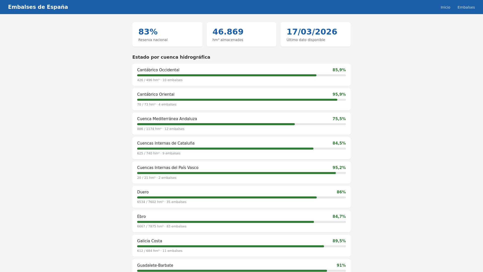 website screenshot of https://niveldeembalses.es/