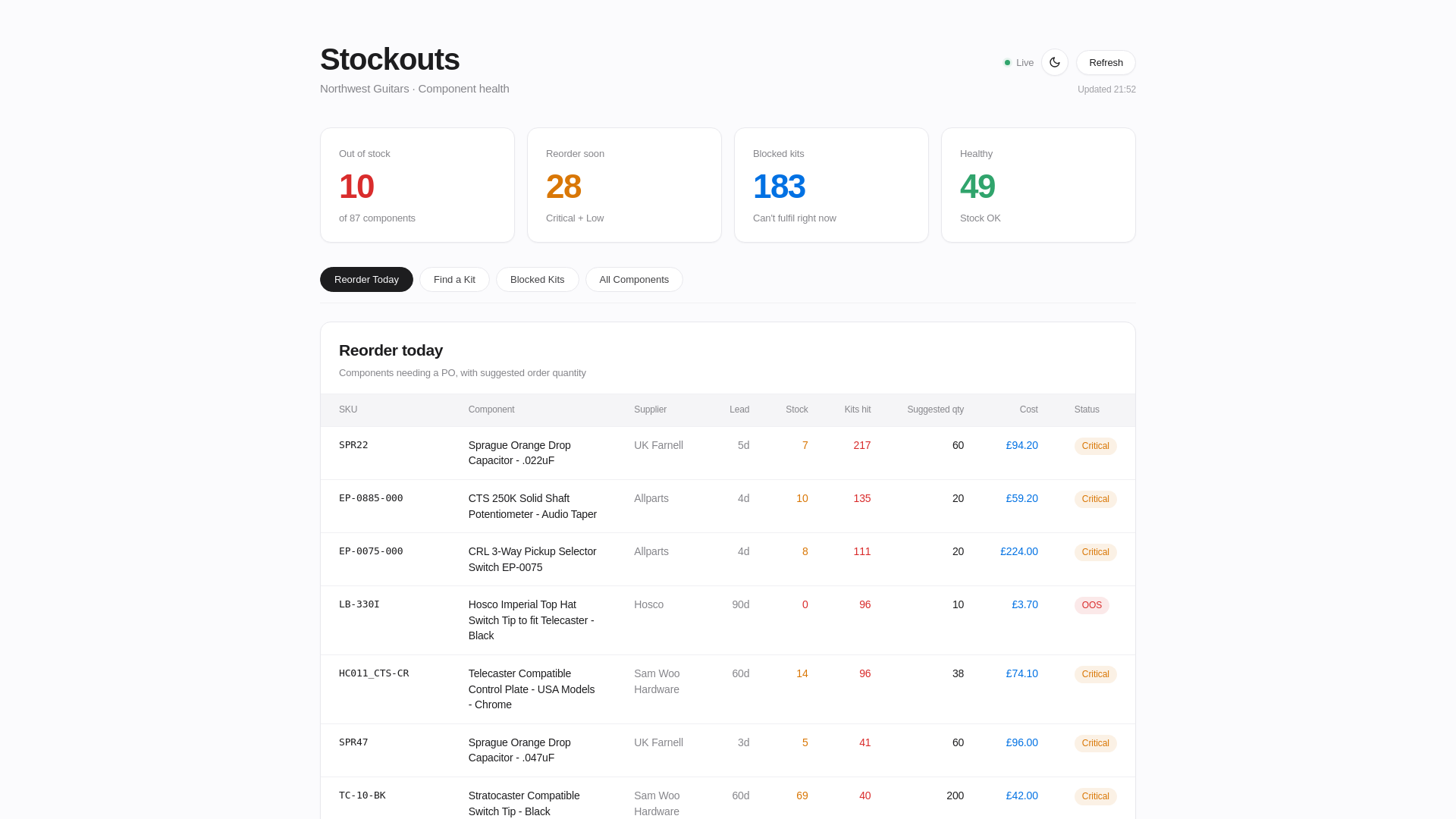 website screenshot of https://stockouts-dashboard.pages.dev/