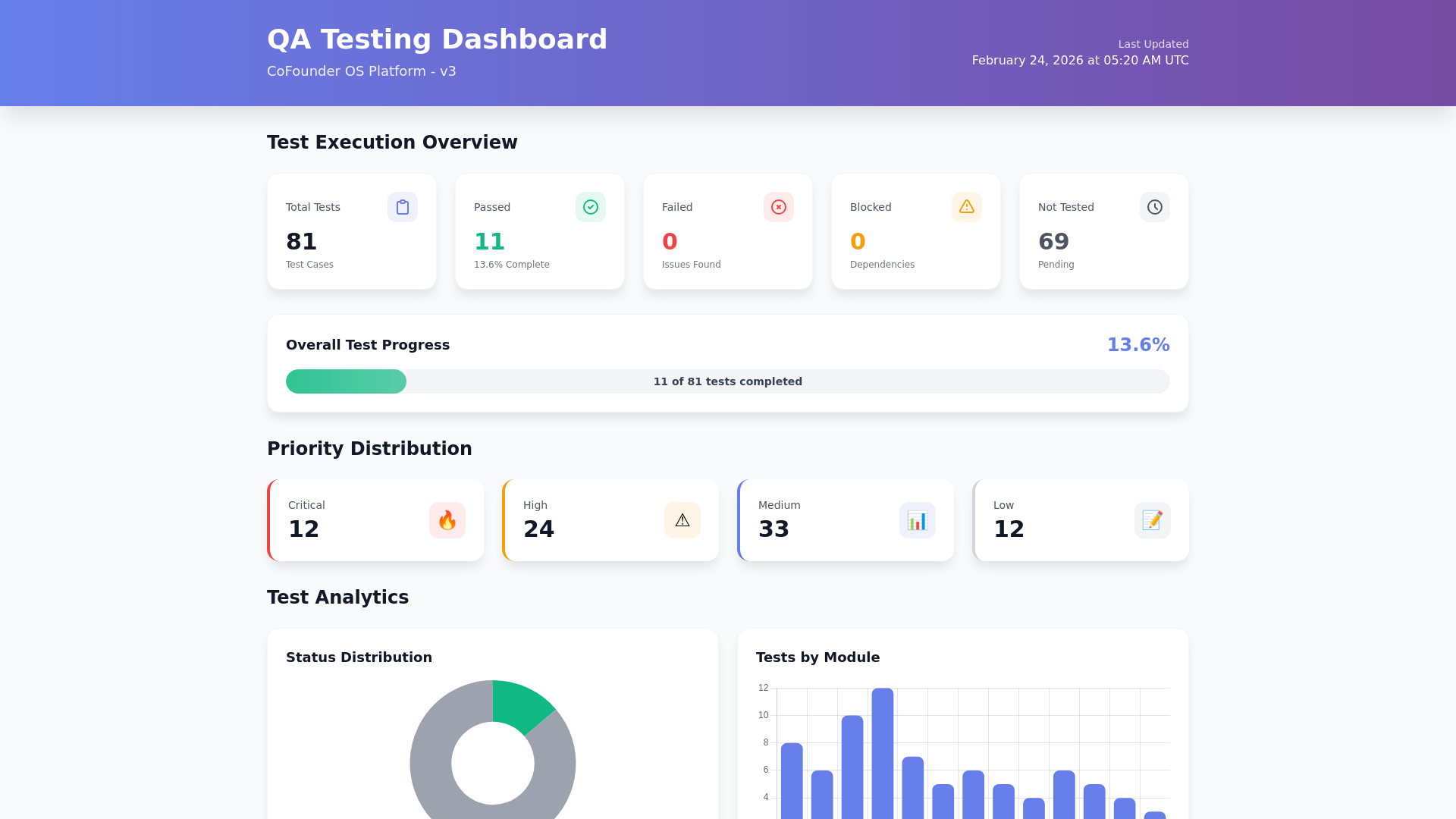 website screenshot of https://cmcglobal-qa-dashboard.pages.dev/