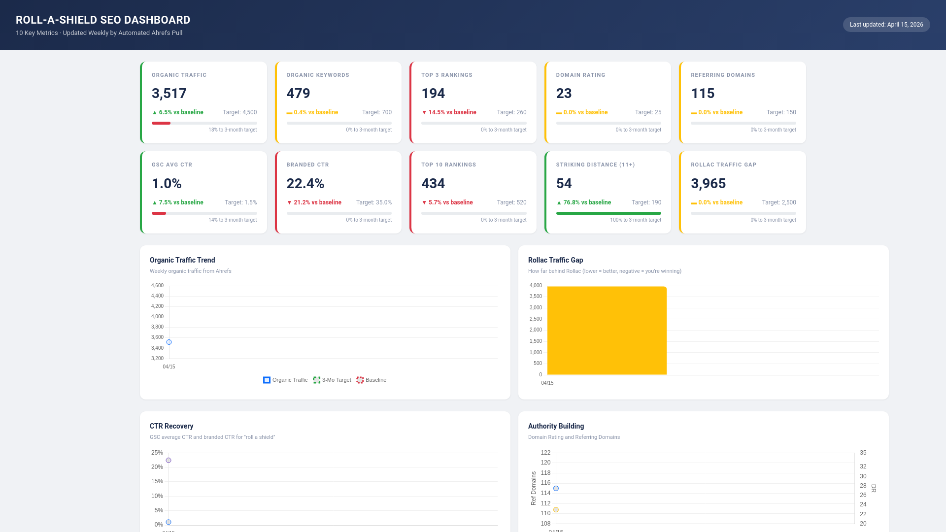 website screenshot of https://rollashield-seo-dashboard.pages.dev/