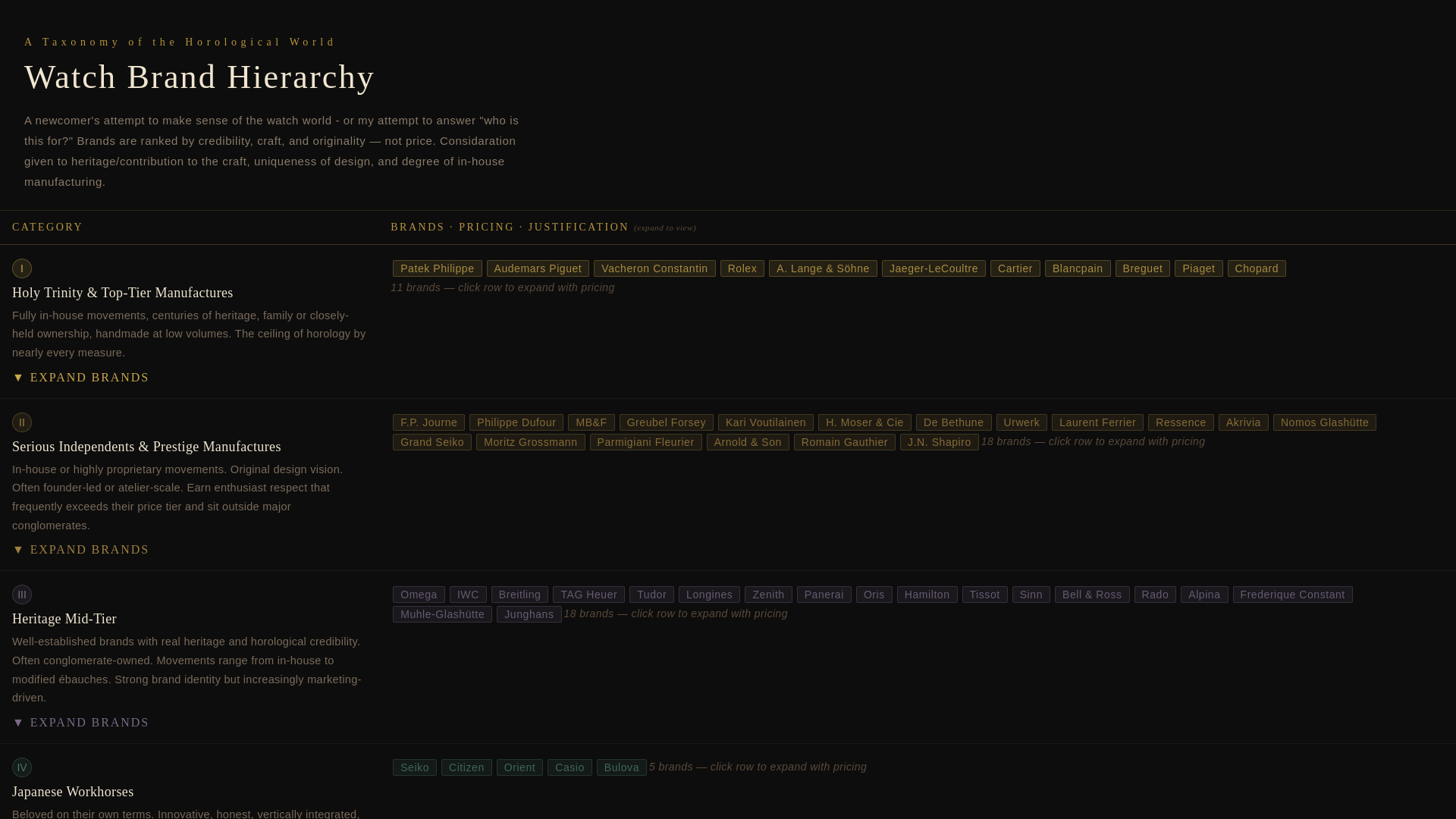 website screenshot of https://horologyhierarchy.com/