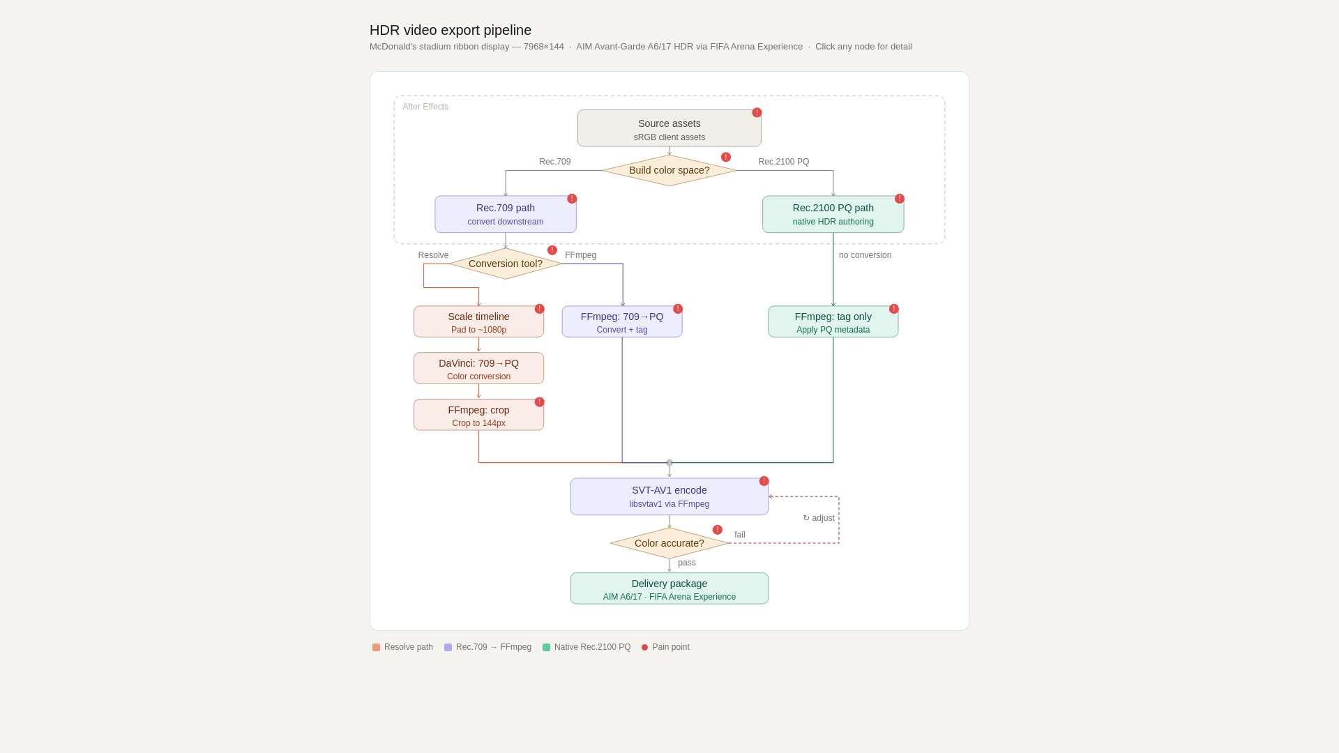 website screenshot of https://mcdonalds-fifa-workflow.pages.dev/