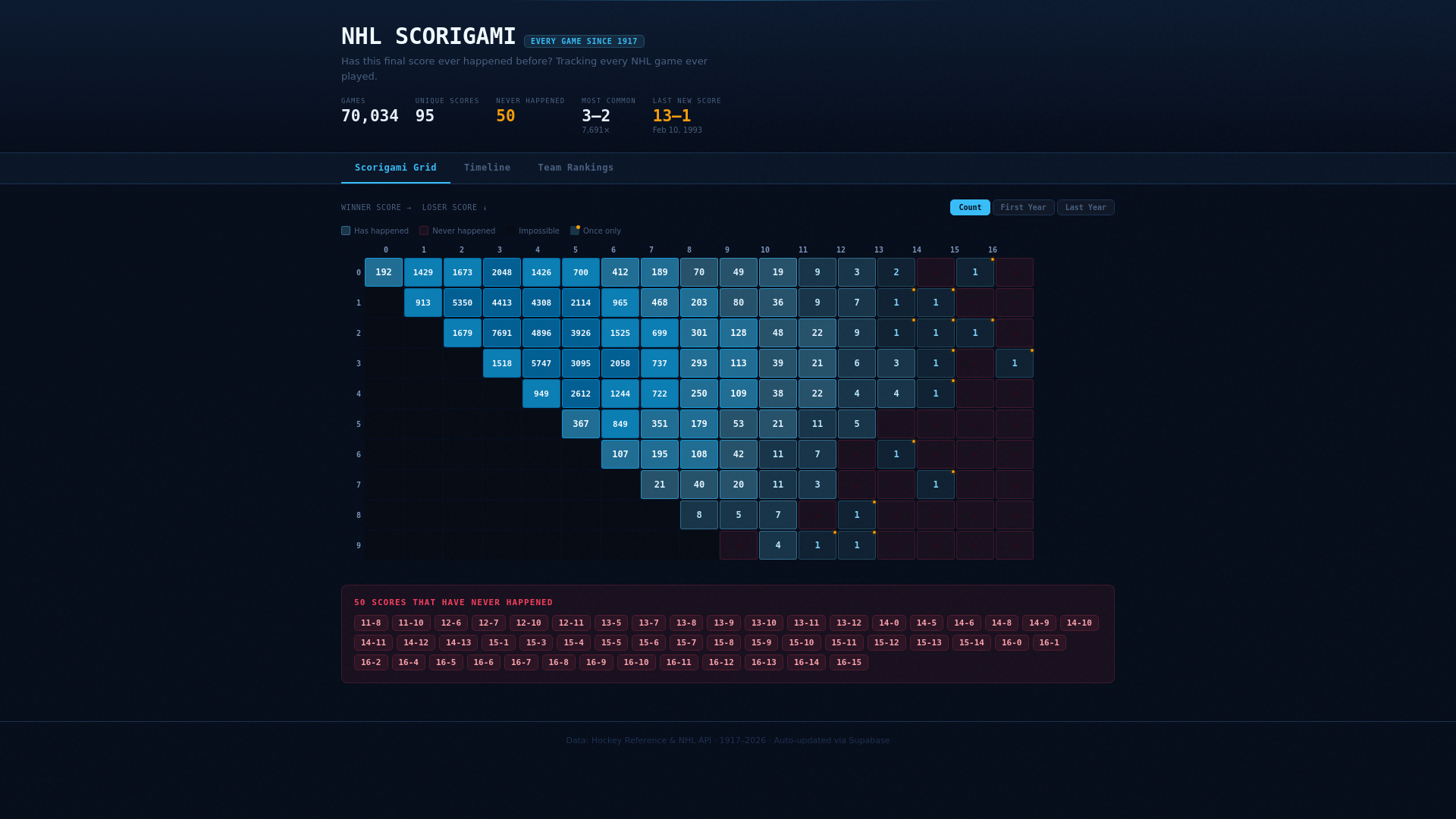 website screenshot of https://nhl-scorigami.pages.dev/