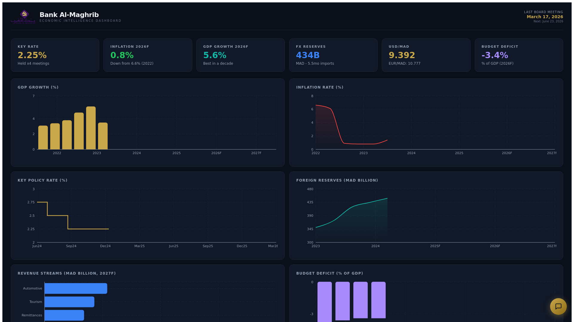 website screenshot of https://bam-dashboard.pages.dev/