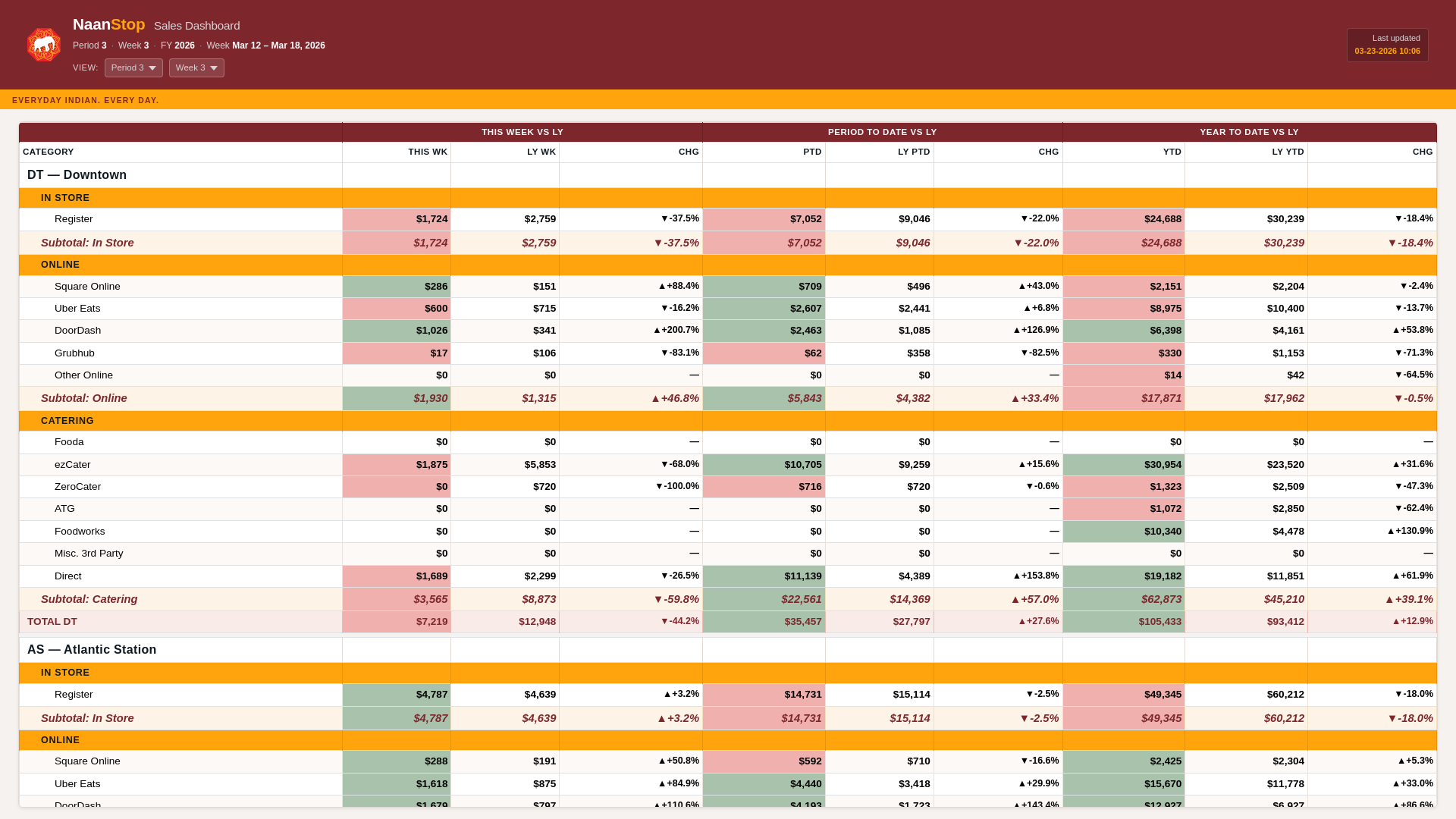 website screenshot of https://naanstopdashboard.pages.dev/