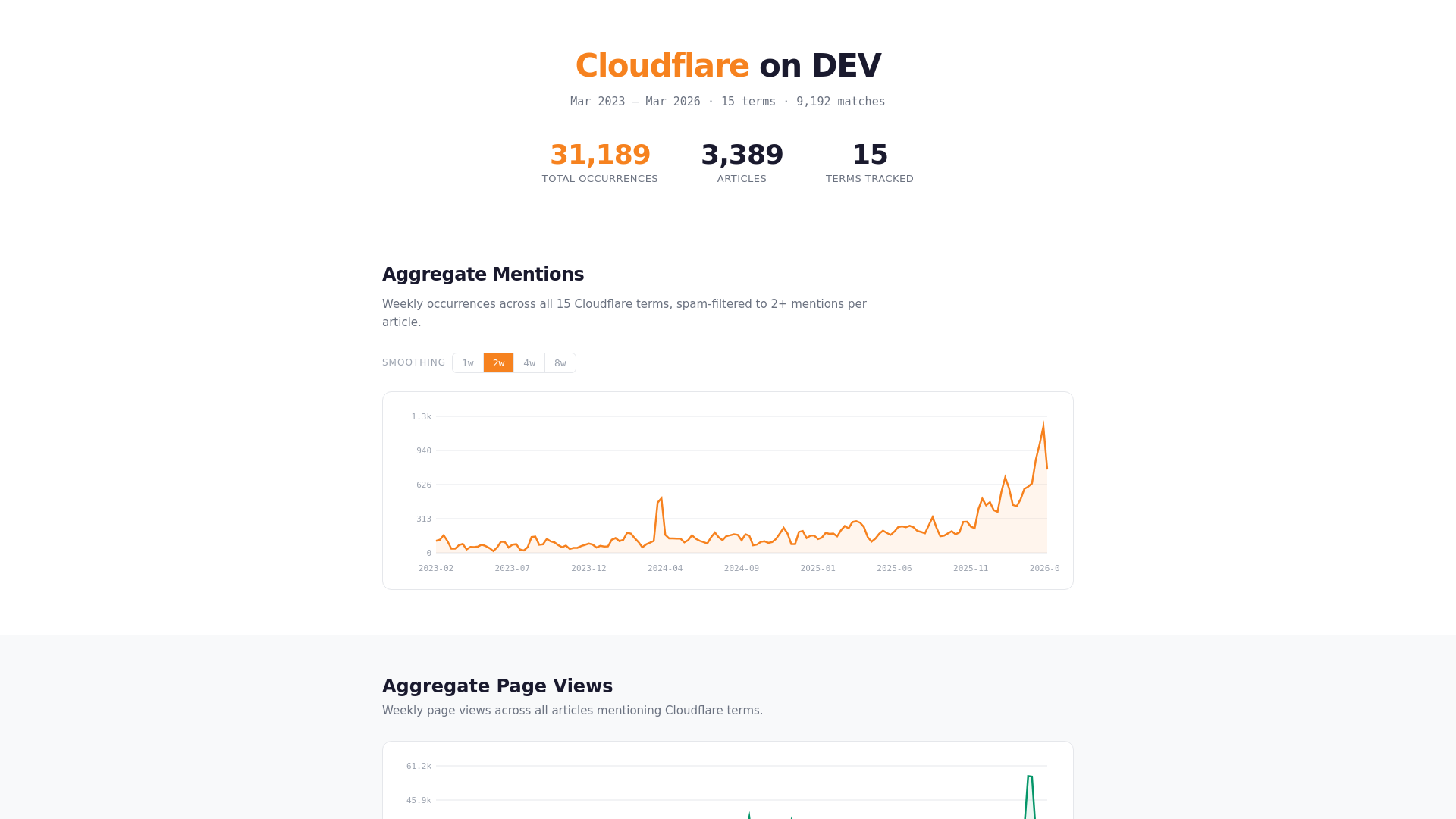 website screenshot of https://cf-dev-trends-6c1e291c.pages.dev/