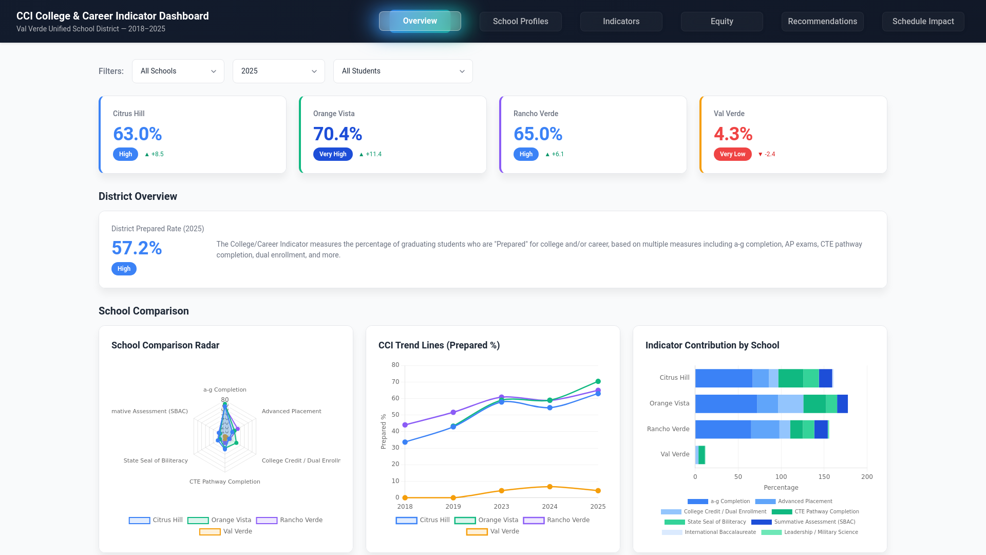 website screenshot of https://ccidashboard.pages.dev/