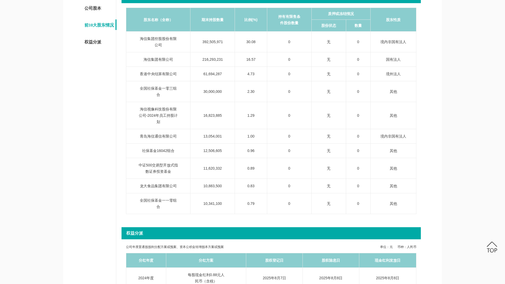 website screenshot of https://visual.hisense.com/stock-structure/index.aspx?nodeid=70#aa1