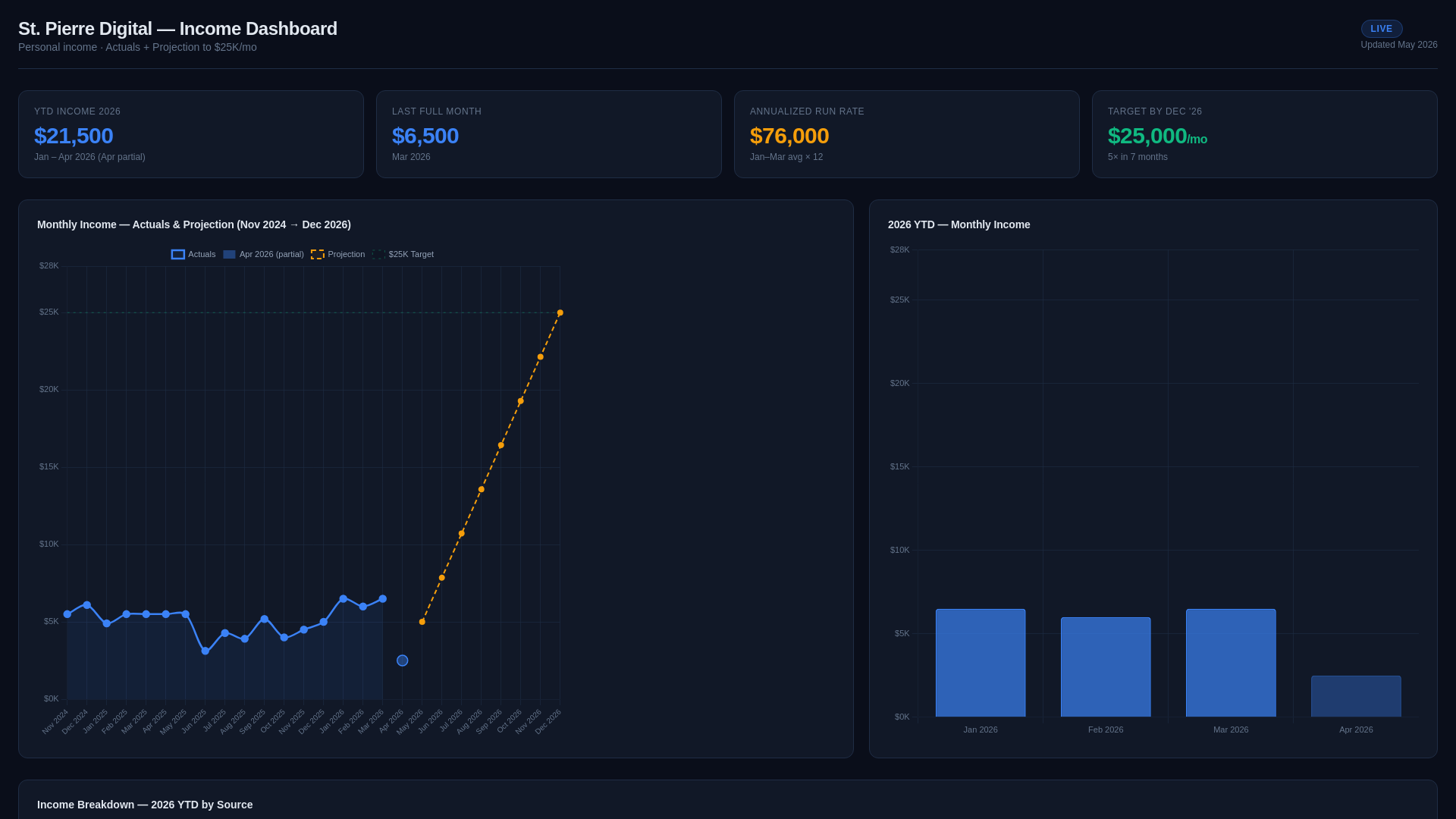 website screenshot of https://stpierre-income-dashboard.pages.dev/