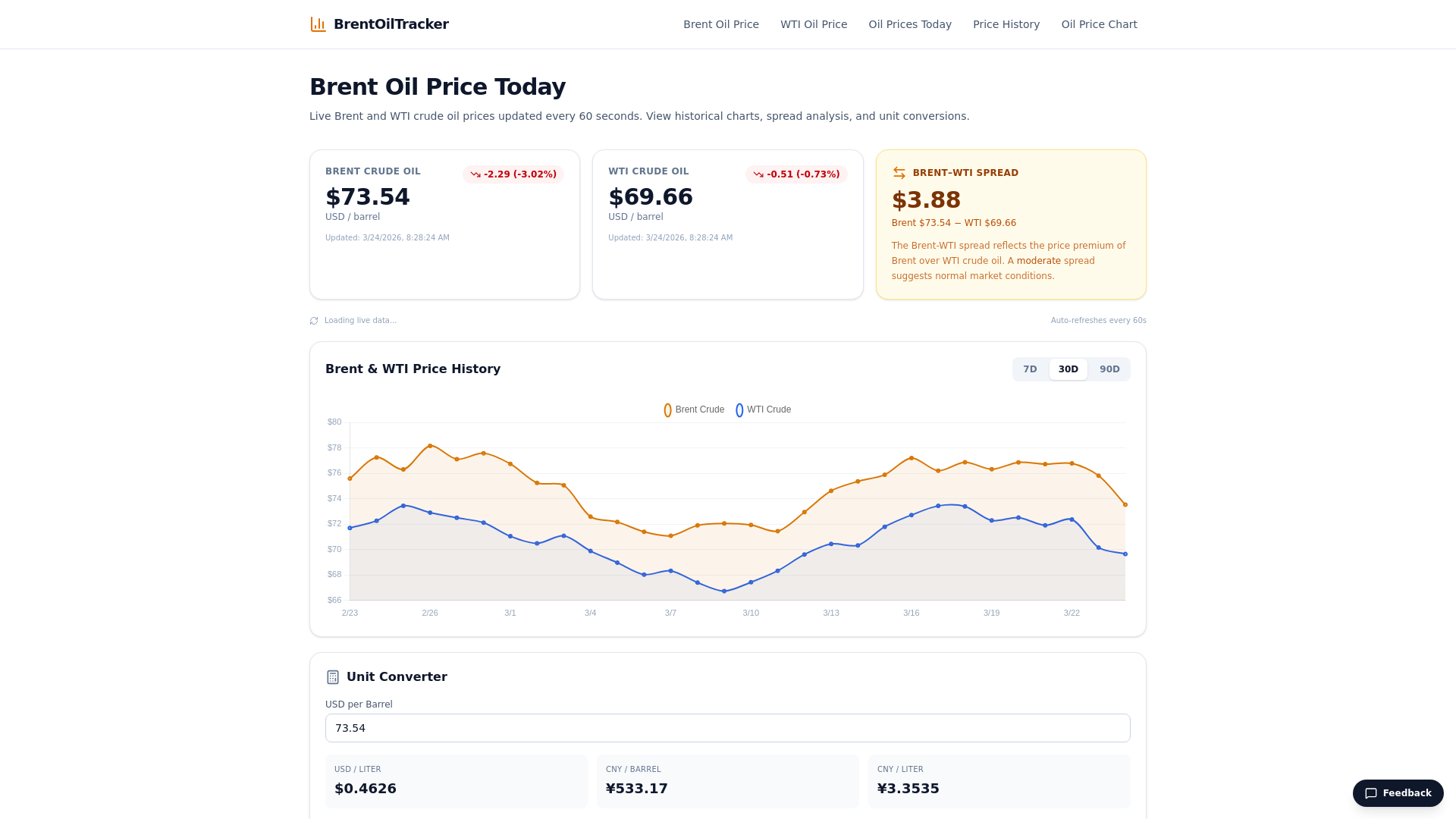 website screenshot of https://brent-oil-tracker.pages.dev/