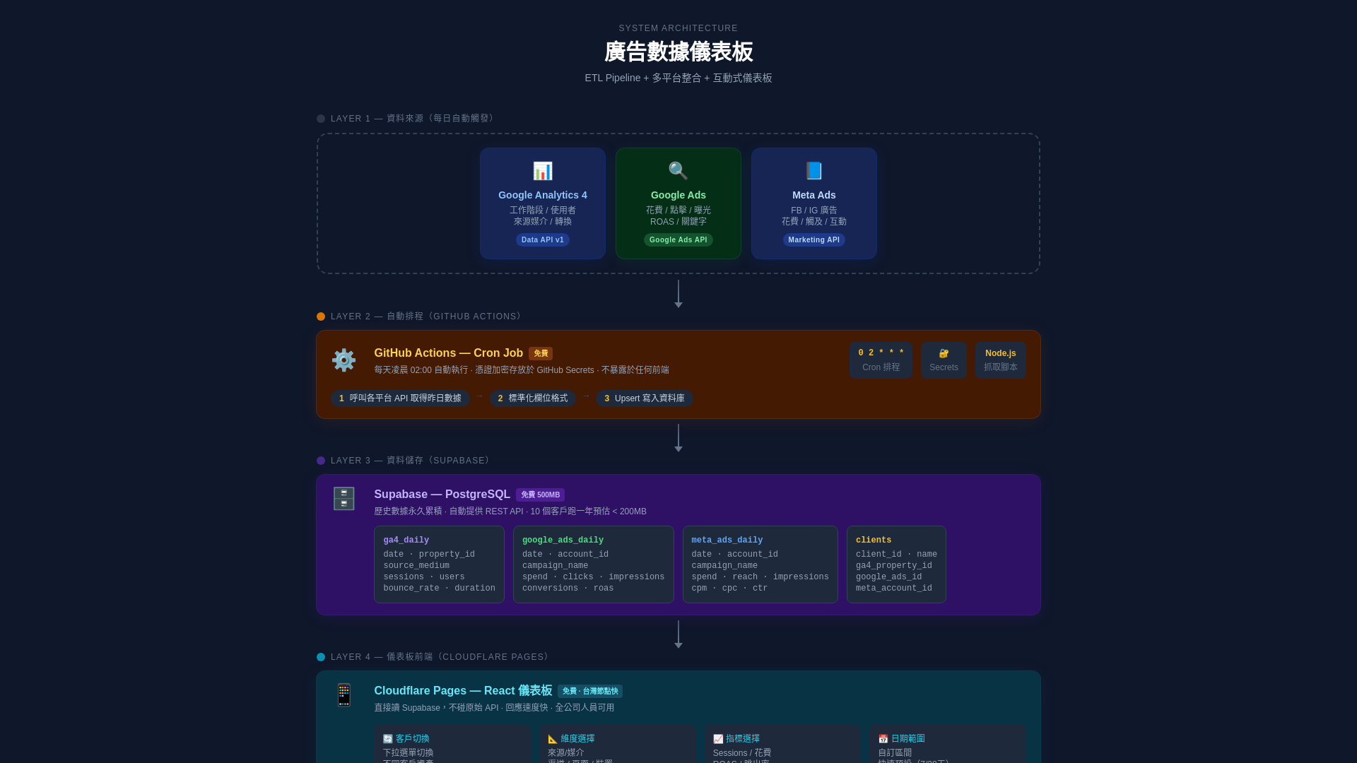website screenshot of https://ads-dashboard-architecture.pages.dev/