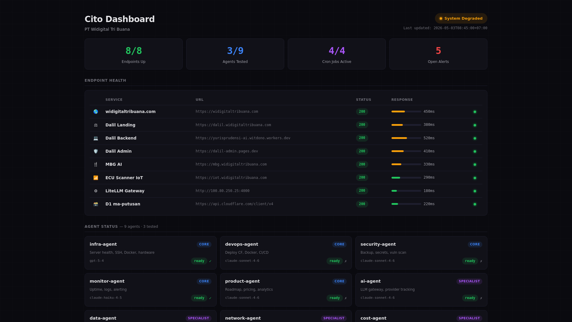 website screenshot of https://cito-dashboard.pages.dev/