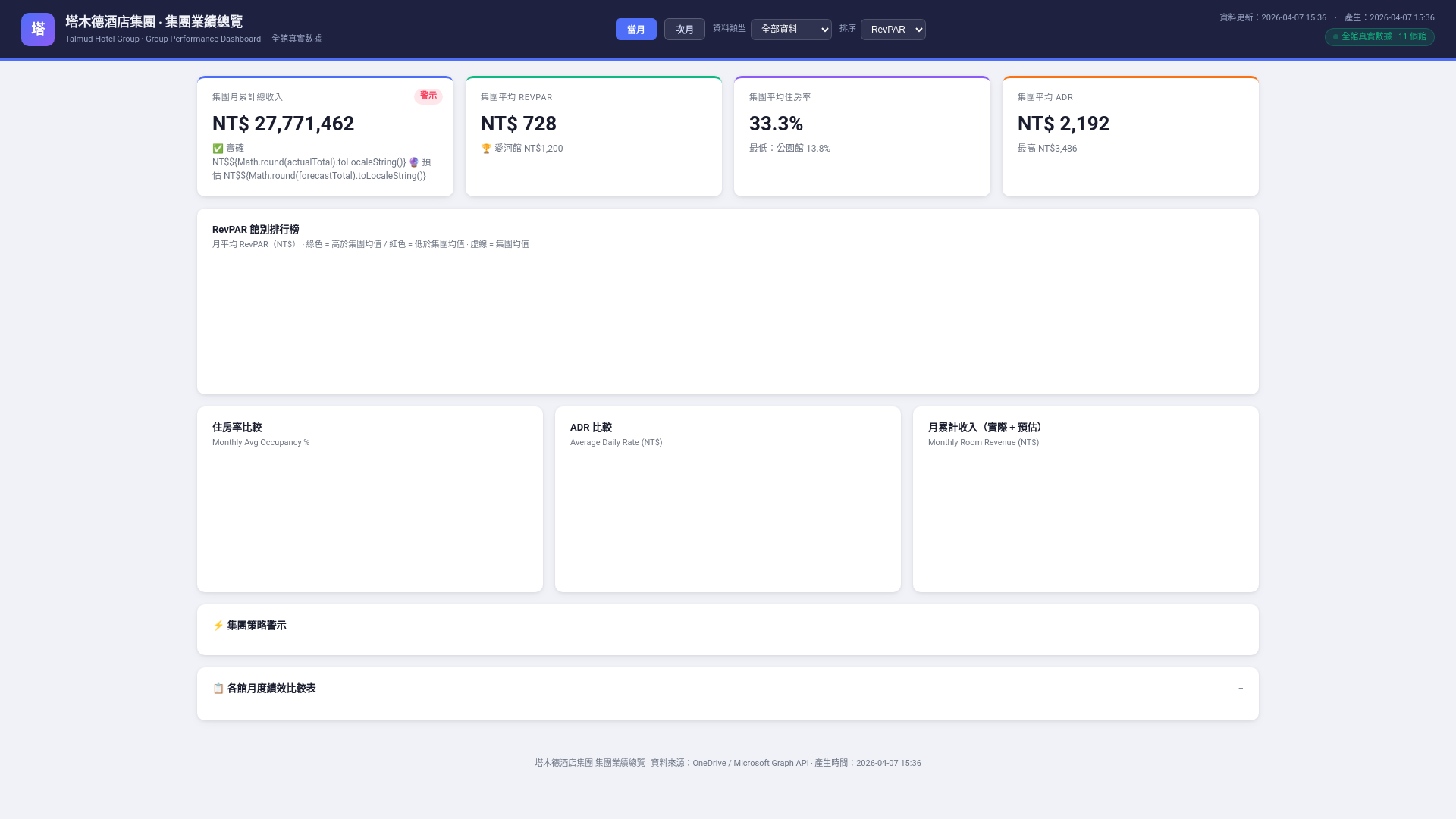 website screenshot of https://talmudgroup-rm-dashboard.pages.dev/