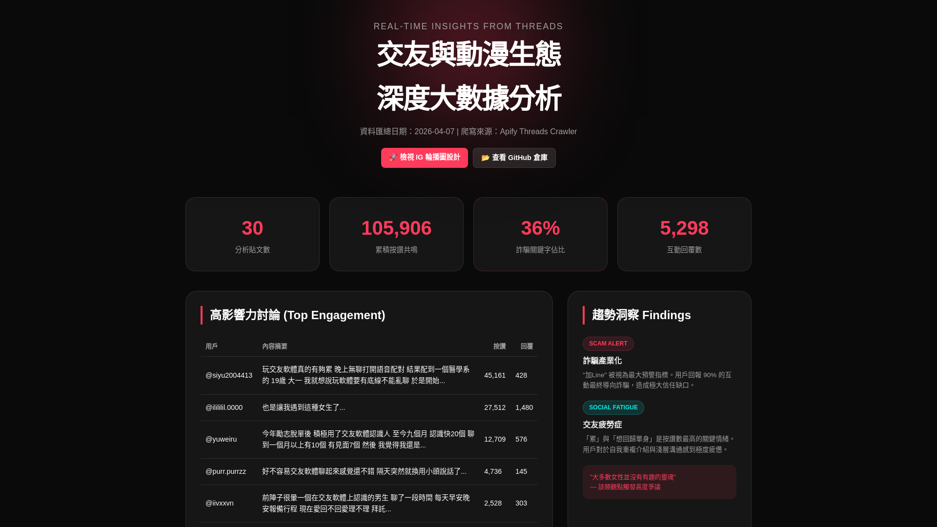 website screenshot of https://threads-dating-analysis.pages.dev/