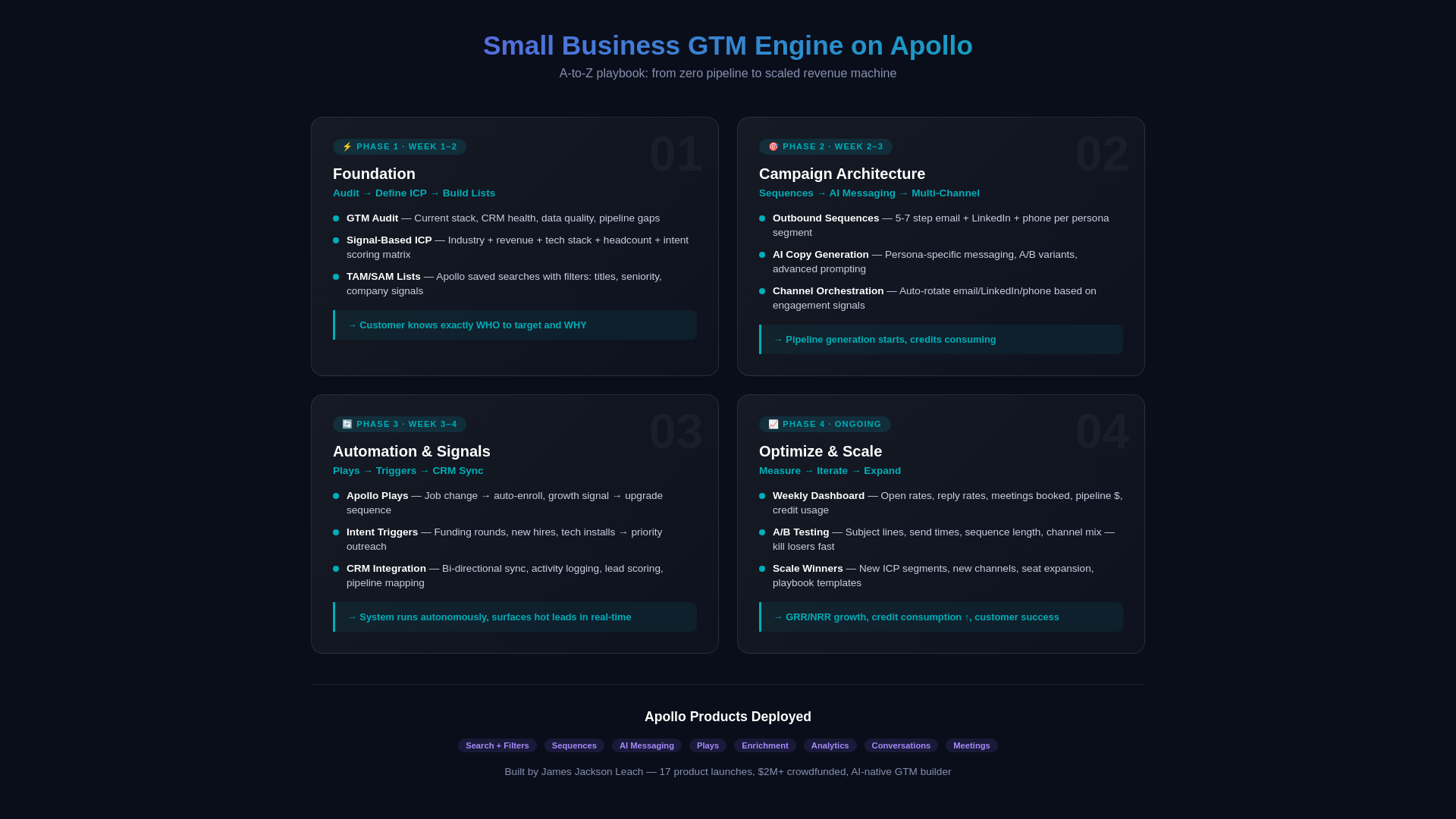 website screenshot of https://apollo-gtm-playbook-3gb.pages.dev/