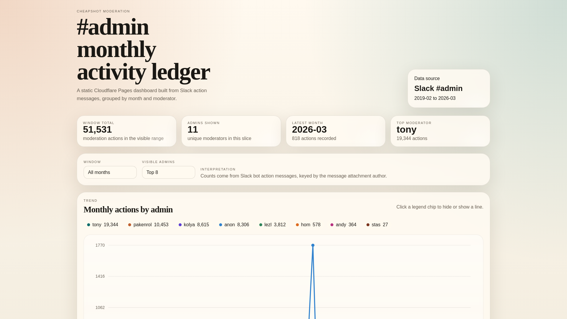 website screenshot of https://cheapshot-admin-analytics.pages.dev/