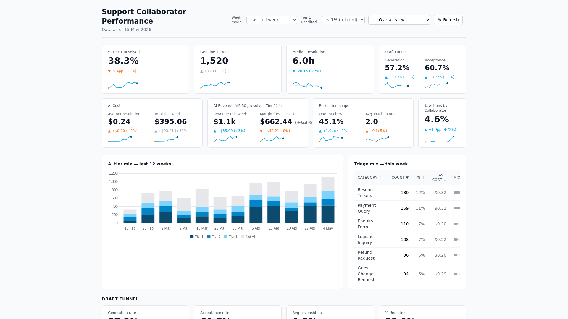 website screenshot of https://support-collab-dashboard.pages.dev/