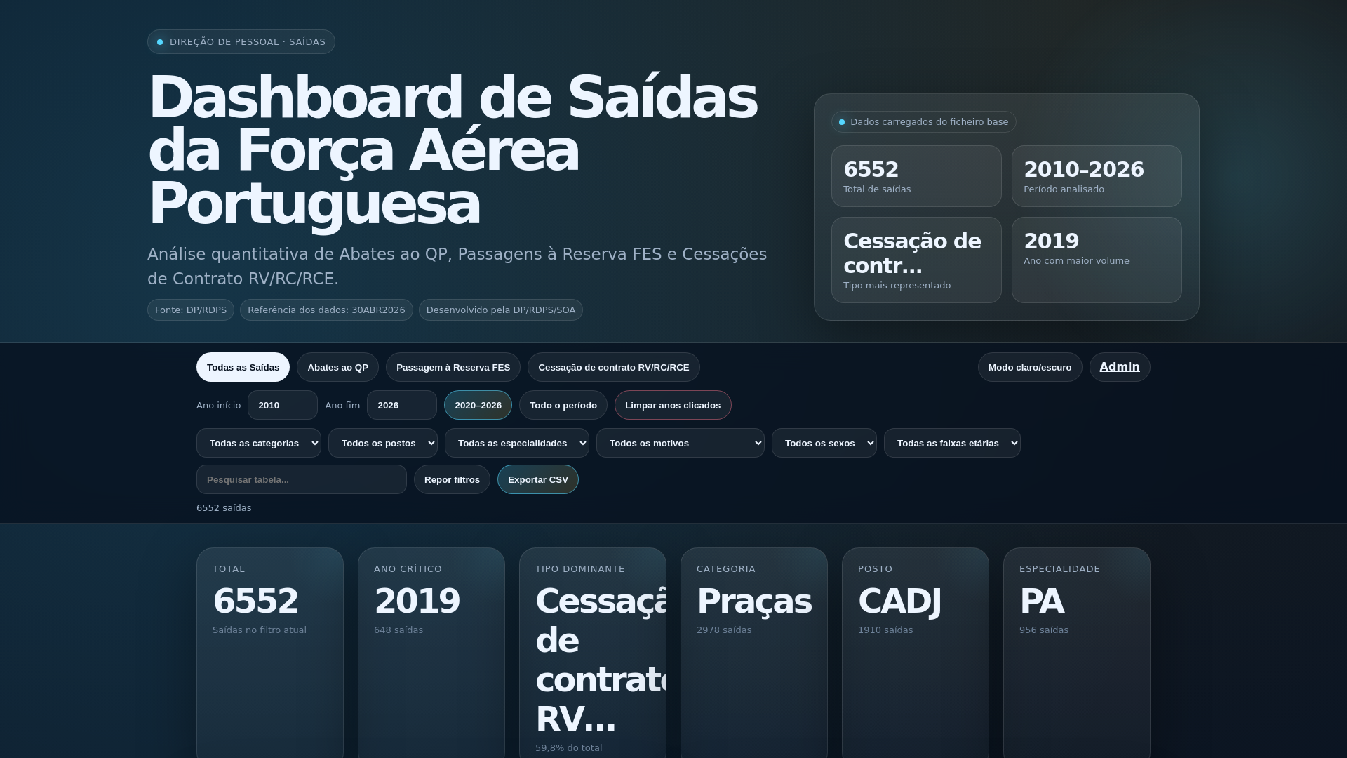 website screenshot of https://dashboard-saidas-fap.pages.dev/