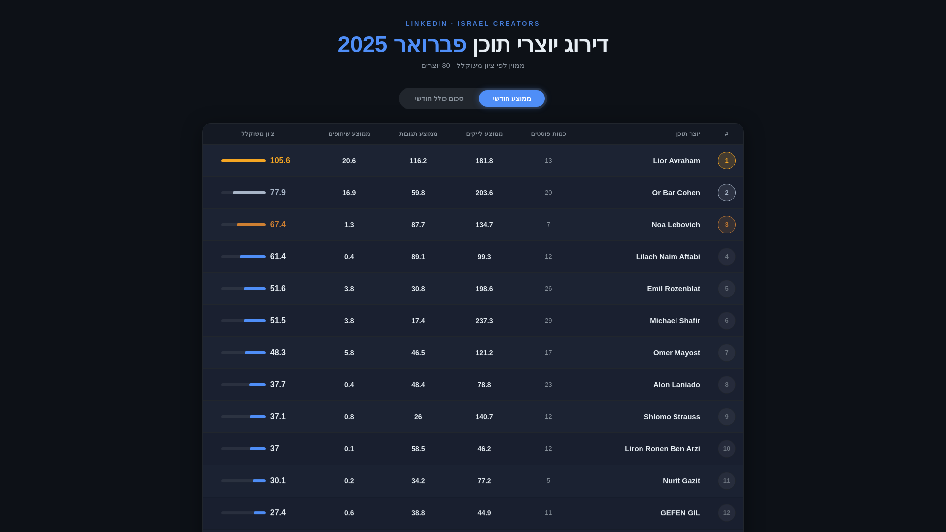 website screenshot of https://rate-linkedin-il.pages.dev/