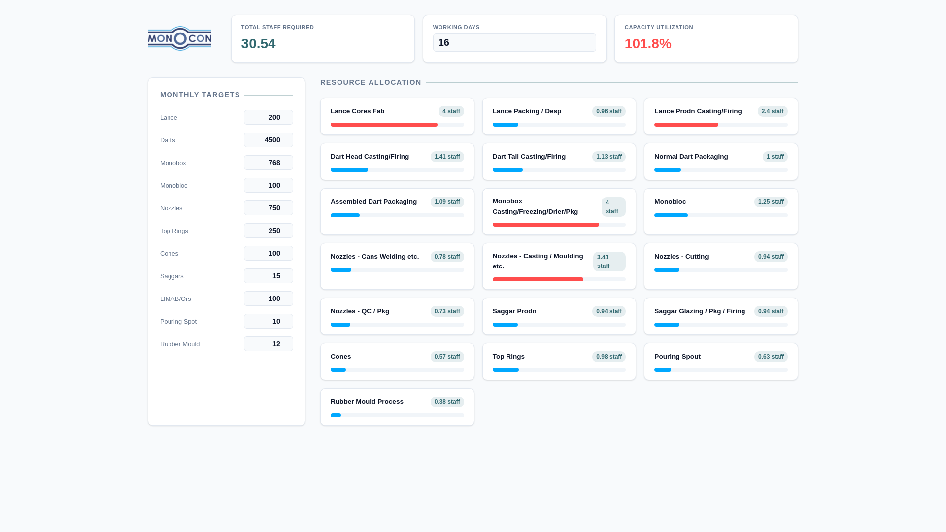website screenshot of https://monocon-capacity-planner.pages.dev/