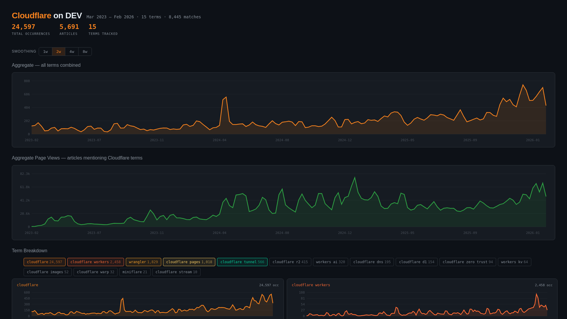 website screenshot of https://cloudflare-dev-trends.pages.dev/