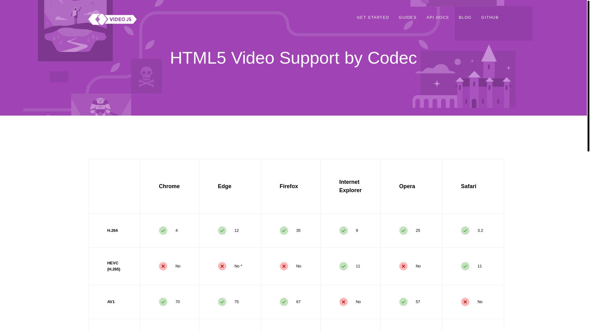 website screenshot of https://videojs.com/html5-video-support/