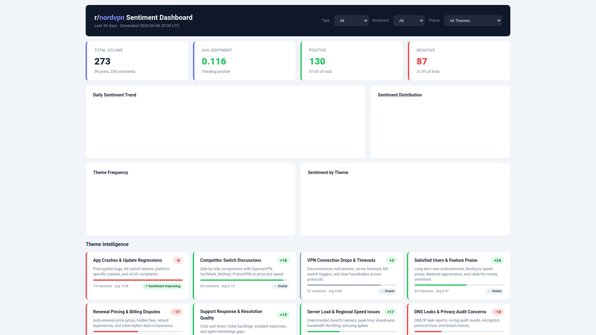 website screenshot of https://nordvpn-sentiment-dashboard.pages.dev/