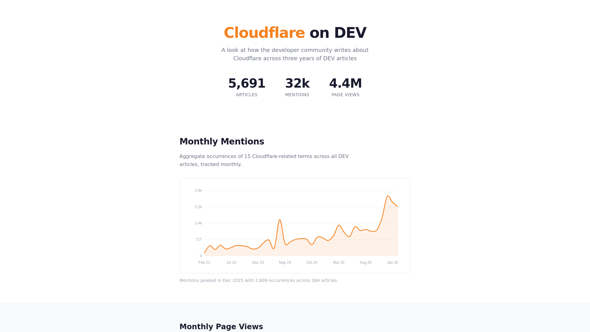 website screenshot of https://cloudflare-dev-report.pages.dev/