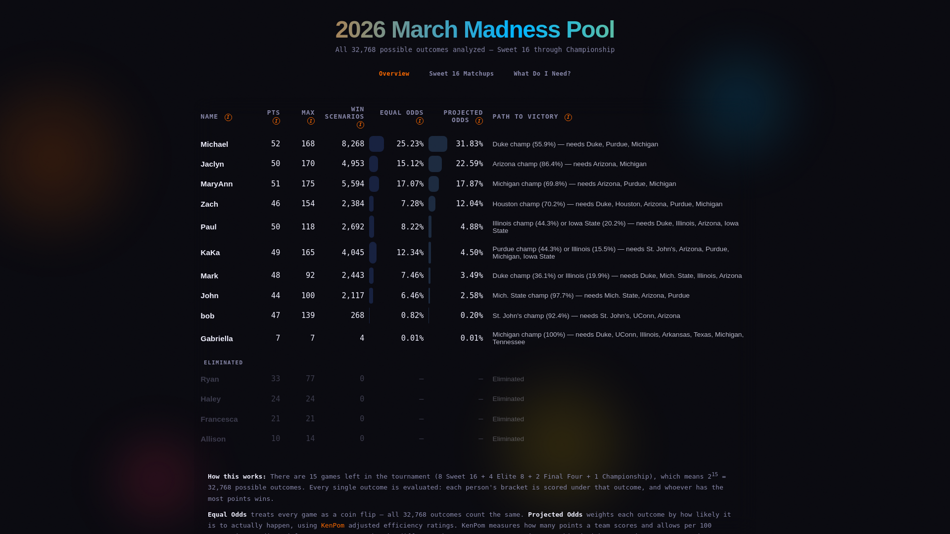 website screenshot of https://march-madness-2026-1ue.pages.dev/