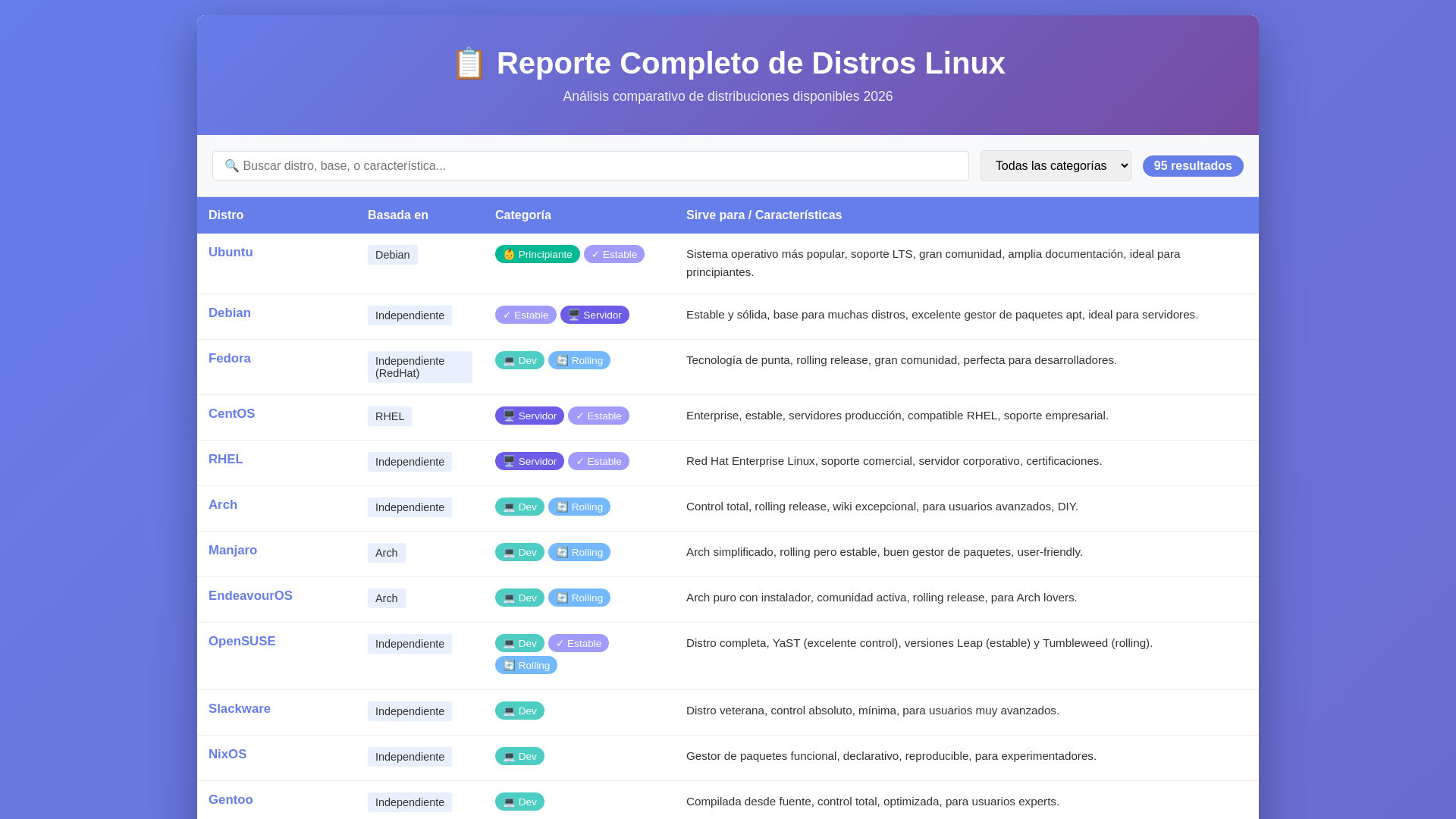 website screenshot of https://distros-report.pages.dev/